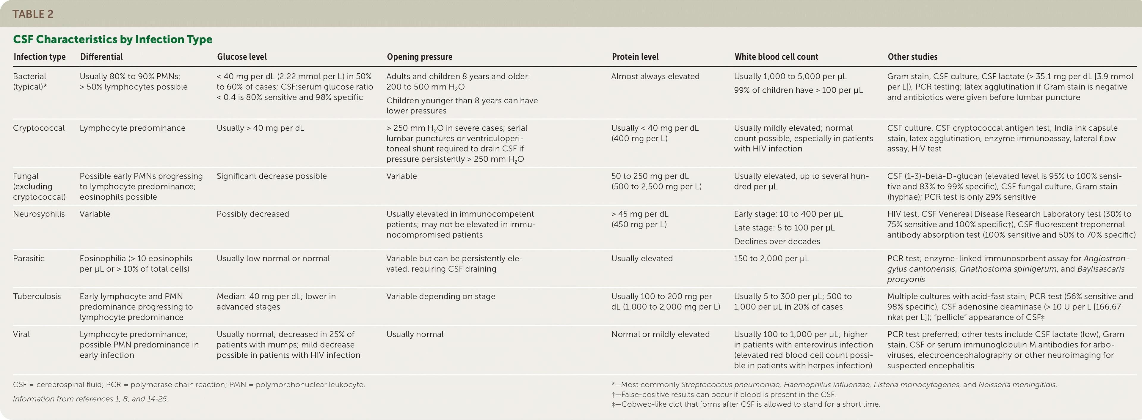 Table 2. CSF Characteristics by Infection Type