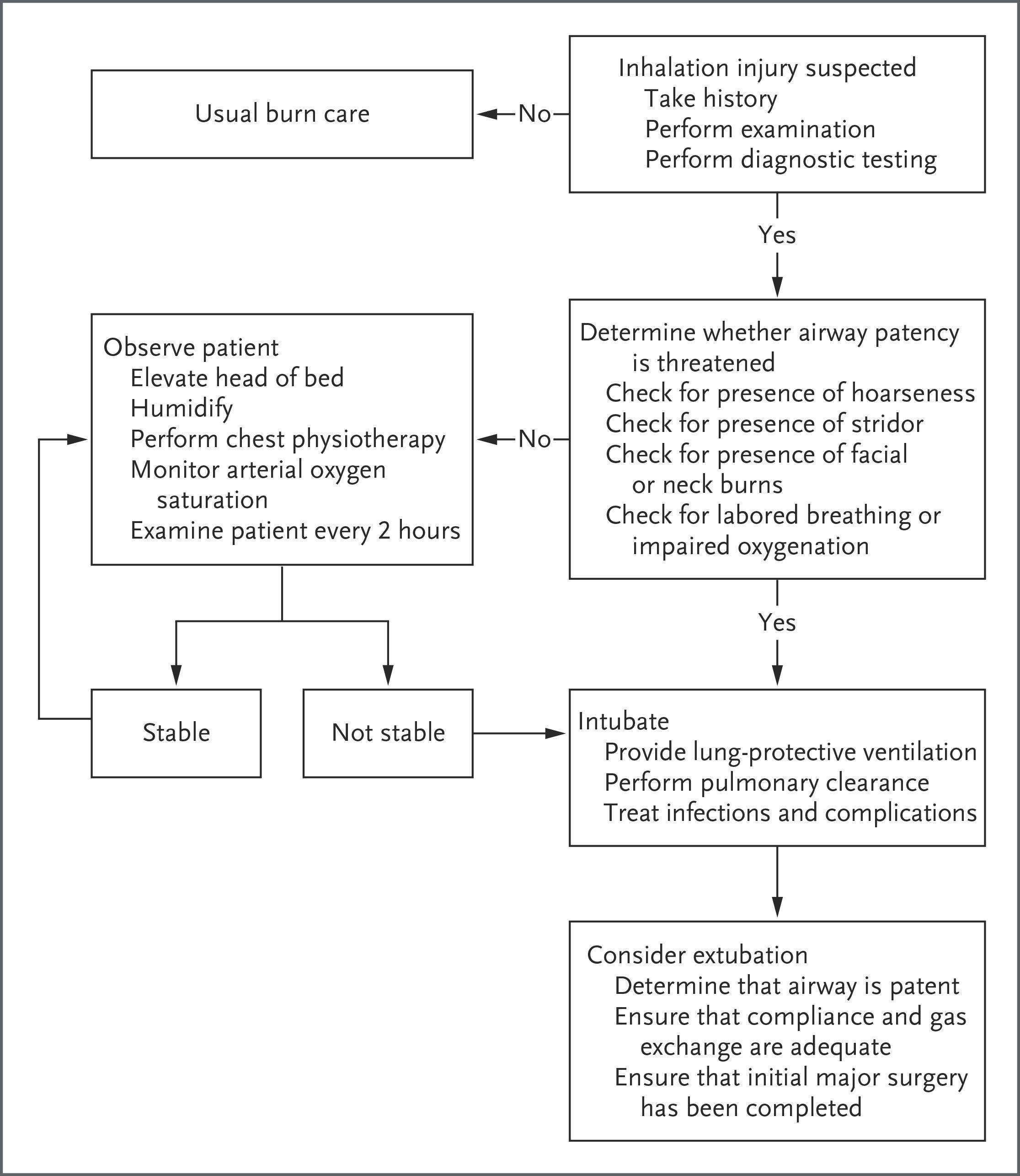 An Algorithm for Early Management of Fire-Related Inhalation Injury.