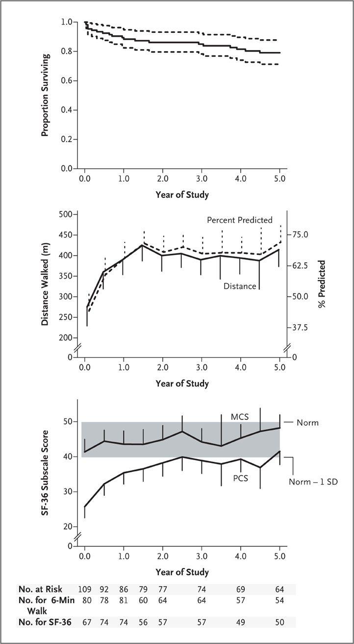 Survival Rates, 6-Minute Walk Distance, and Quality of Life for 5 Years after Discharge from the Intensive Care Unit.