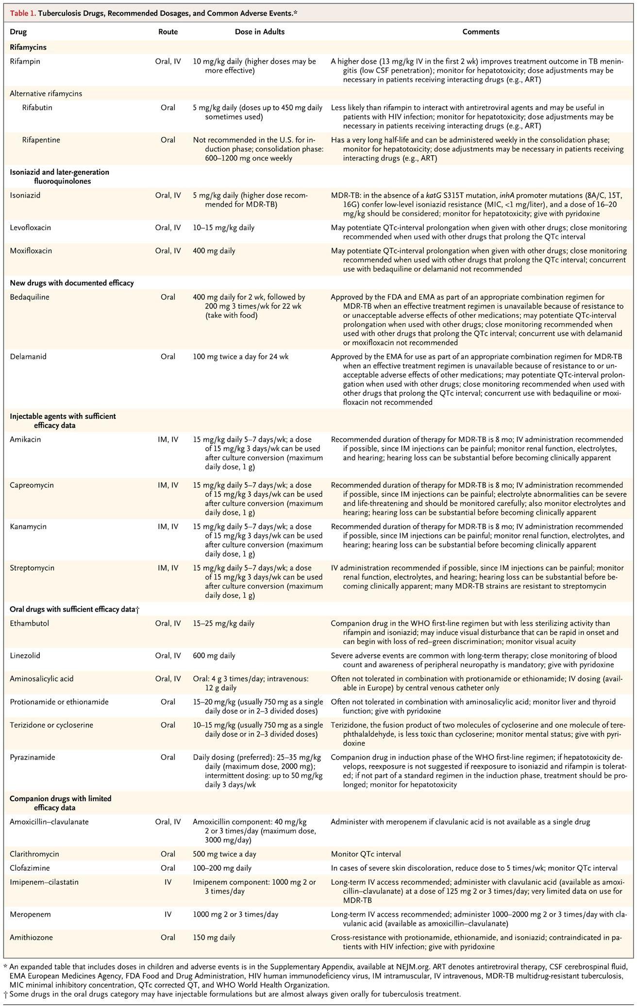 Tuberculosis Drugs, Recommended Dosages, and Common Adverse Events.