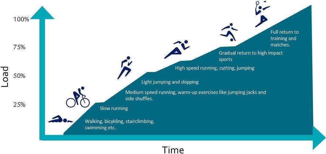 Example figure from the leaflet showing an activity guide with progression from low knee loading to high knee loading.