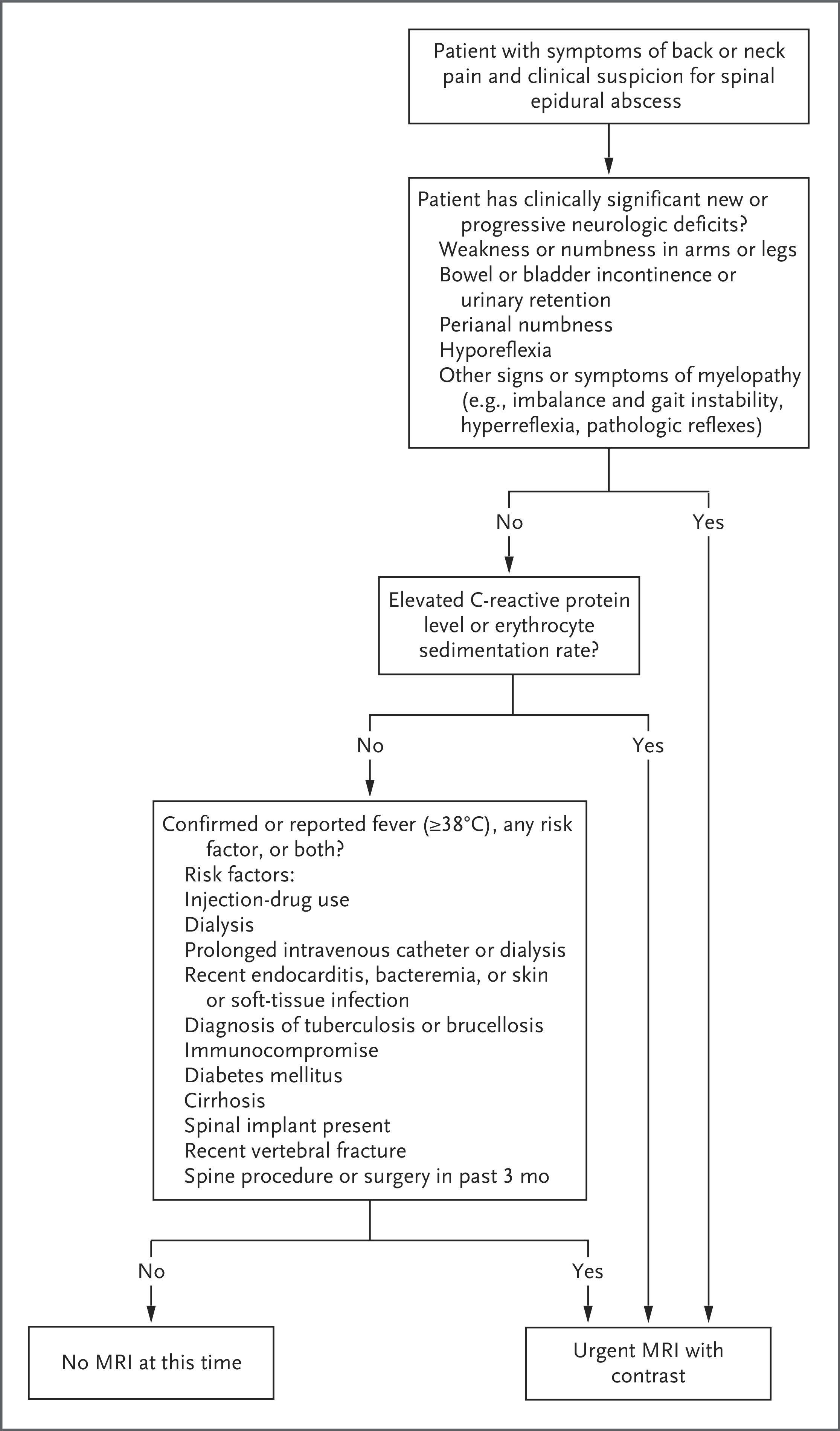 Algorithm for Use of Urgent MRI to Evaluate for Spinal Epidural Abscess.<sup><xref ref-type="bibr" rid="r27">27</xref>,<xref ref-type="bibr" rid="r33">33</xref>,<xref ref-type="bibr" rid="r42">42</xref>,<xref ref-type="bibr" rid="r43">43</xref></sup>