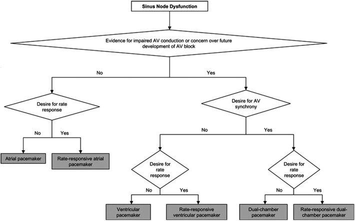 Selection of pacemaker systems for patients with sinus node dysfunction. Decisions are illustrated by diamonds. Shaded boxes indicate type of pacemaker. AV indicates atrioventricular.