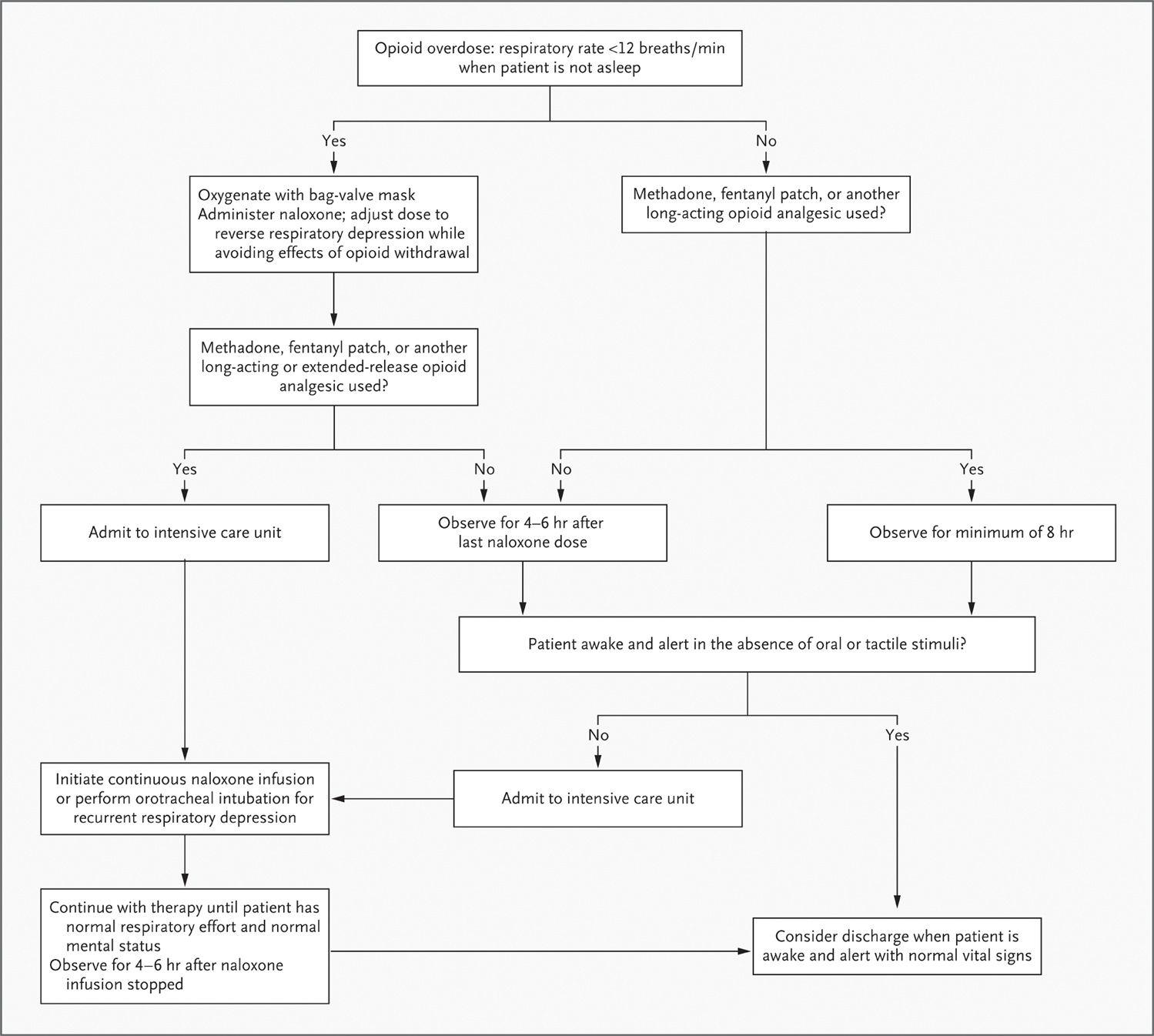 Decision Tree for Managing Opioid Analgesic Overdose in Adults.