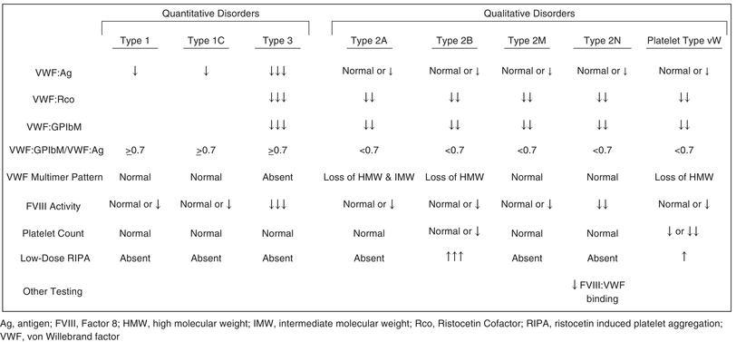 Figure 2. Expected laboratory values in von Willebrand disease based on subtype.