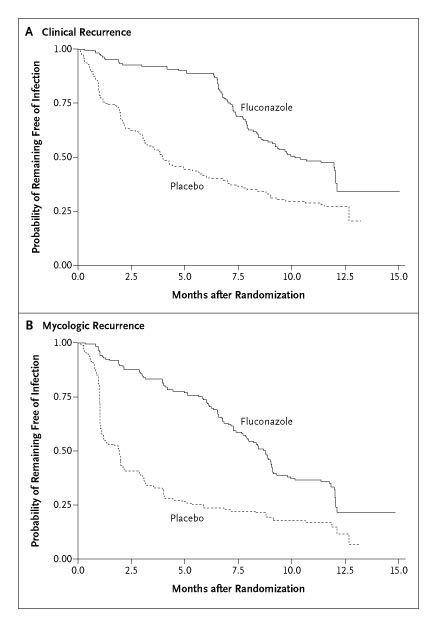 Kaplan–Meier Analysis of the Time to Recurrence of Vulvovaginal Candidiasis among Patients Randomly Assigned to Fluconazole Prophylaxis or Placebo.