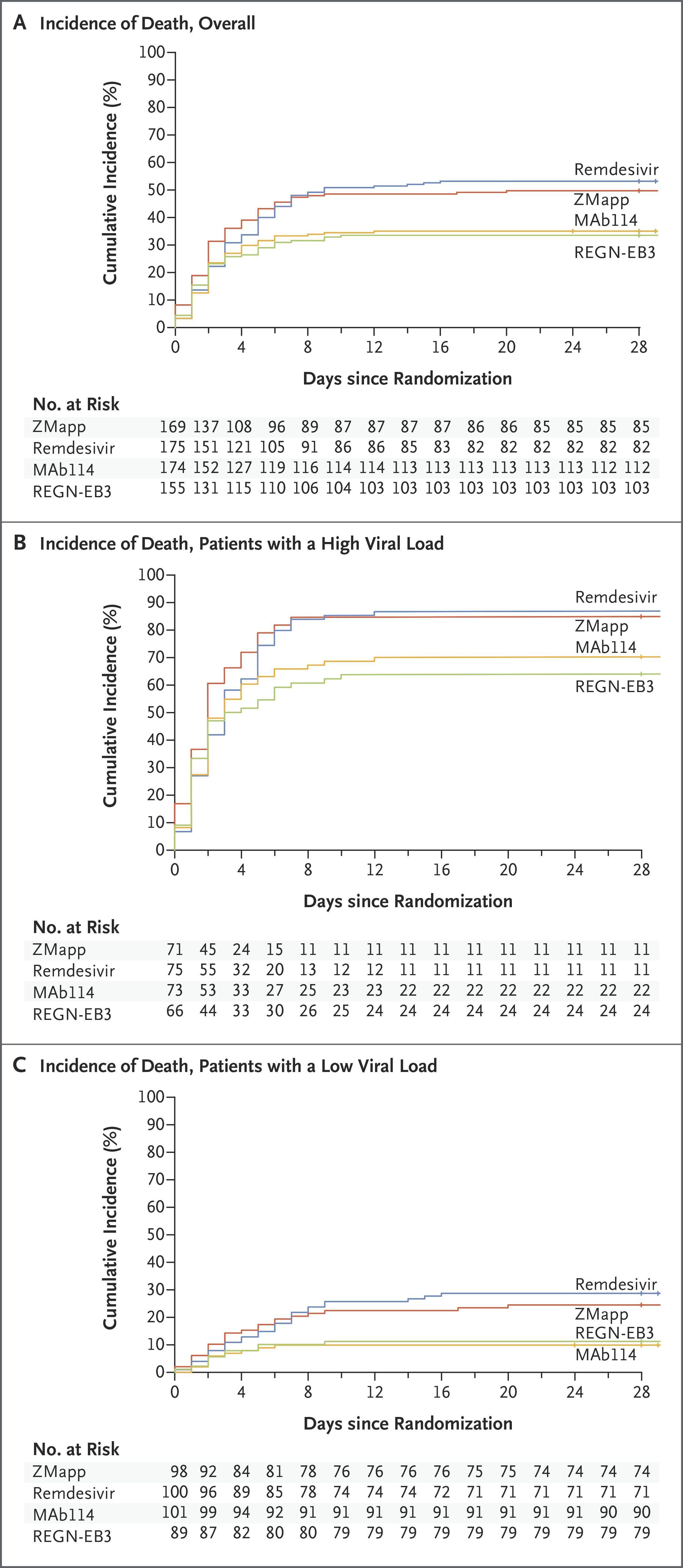 Cumulative Incidence of Death.