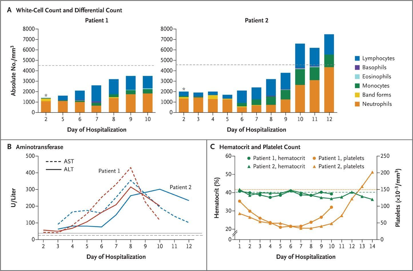 Laboratory Values for Patients 1 and 2.