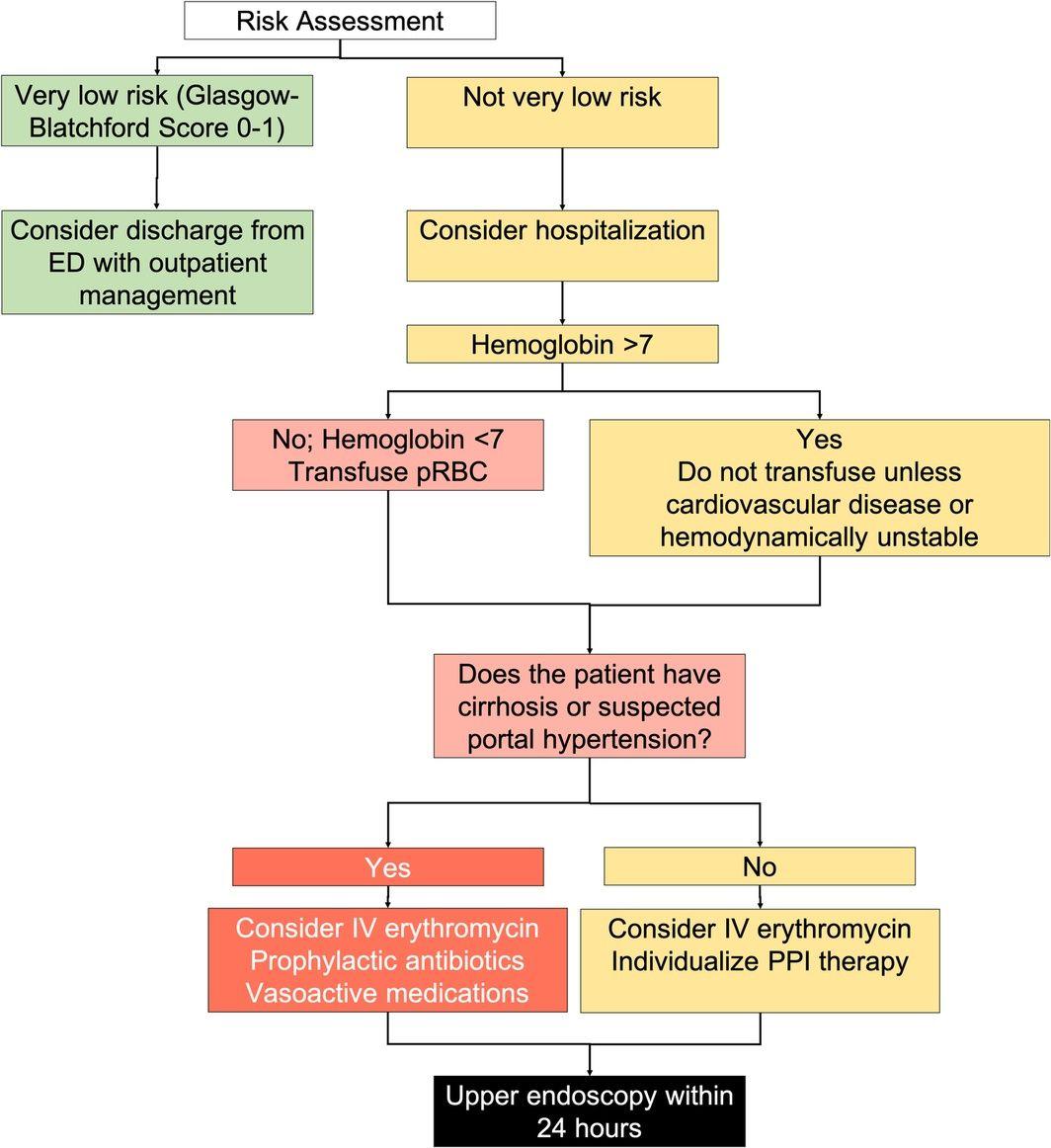 Pre‐endoscopic management for patients with acute upper gastrointestinal bleeding.