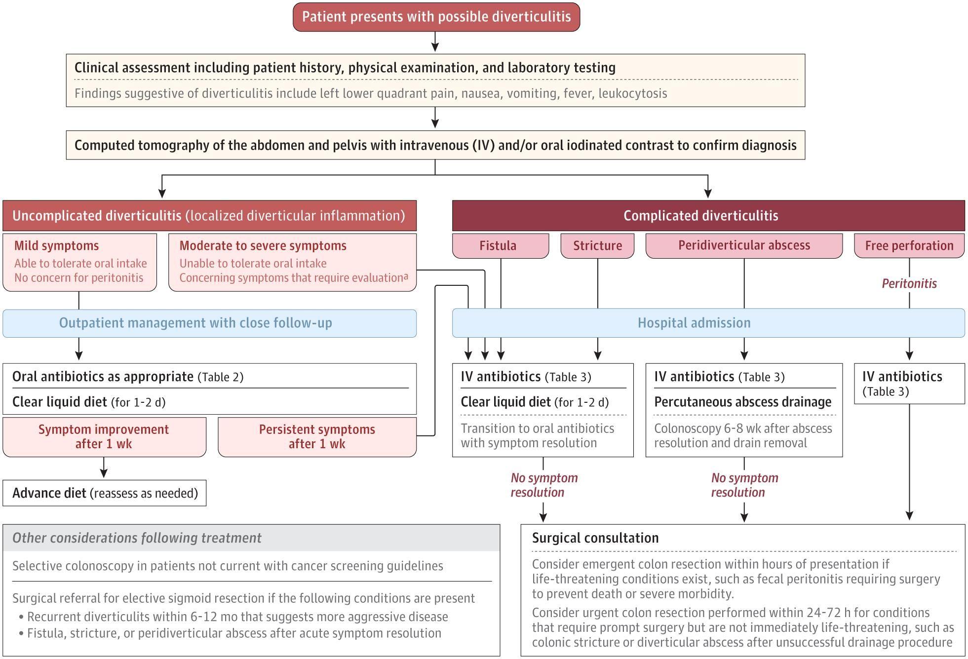 Management Algorithm for Complicated and Uncomplicated Diverticulitis