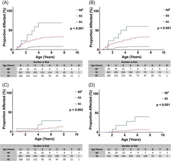 Prevalence of splenic complications stratified by genotype.