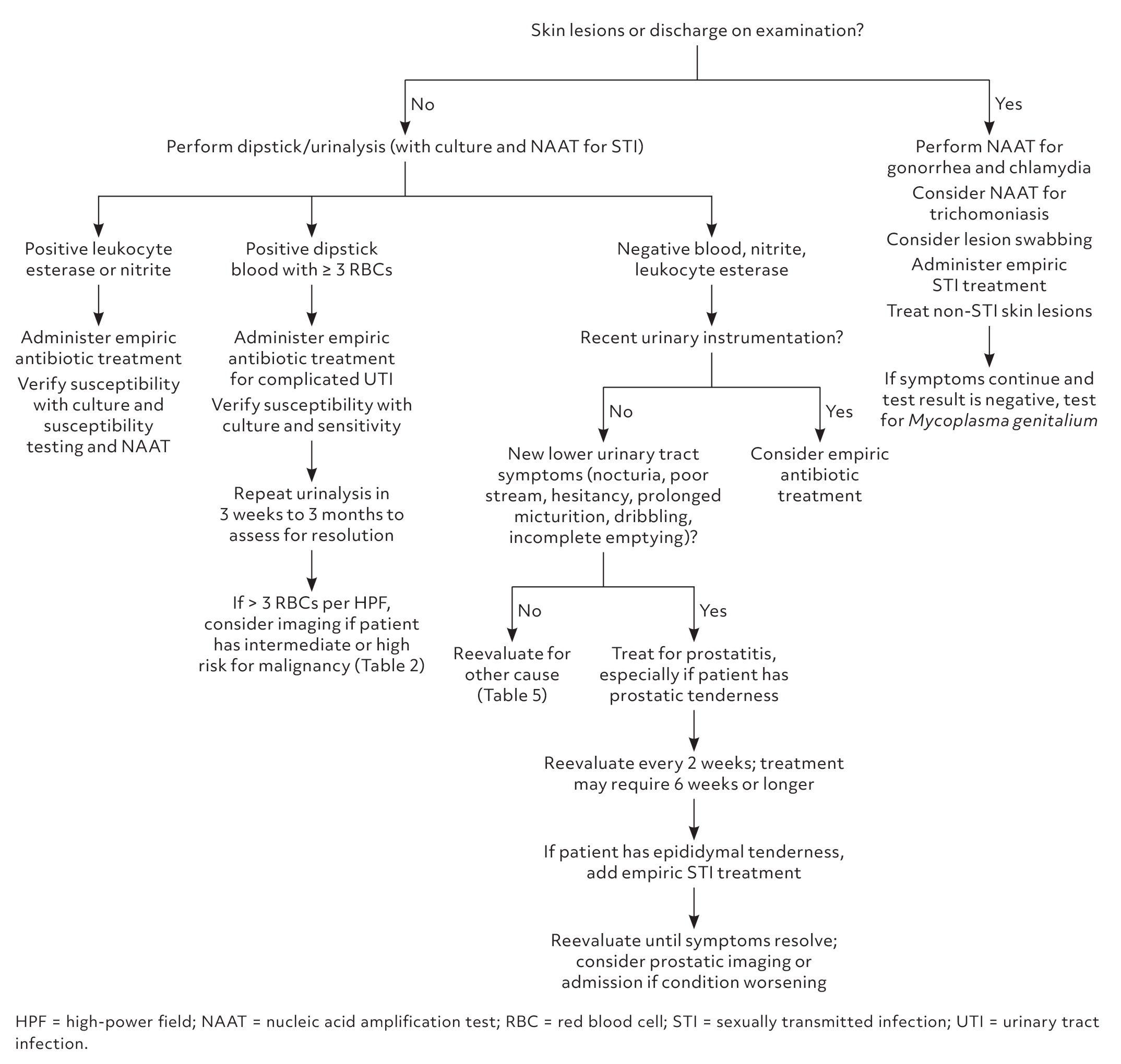 Approach to a male with dysuria. Information from references 7, 13, 21, 41, 43, 45, 51–53.