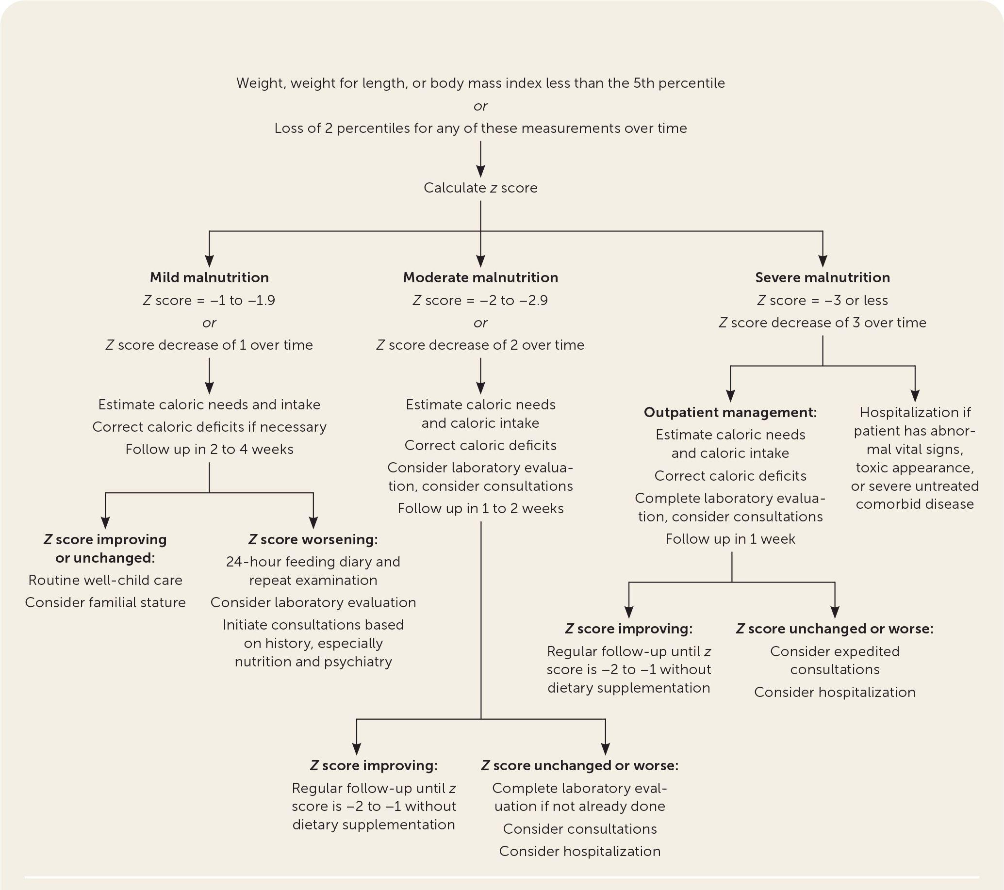 Management of growth faltering. Information from references 2 and 6.