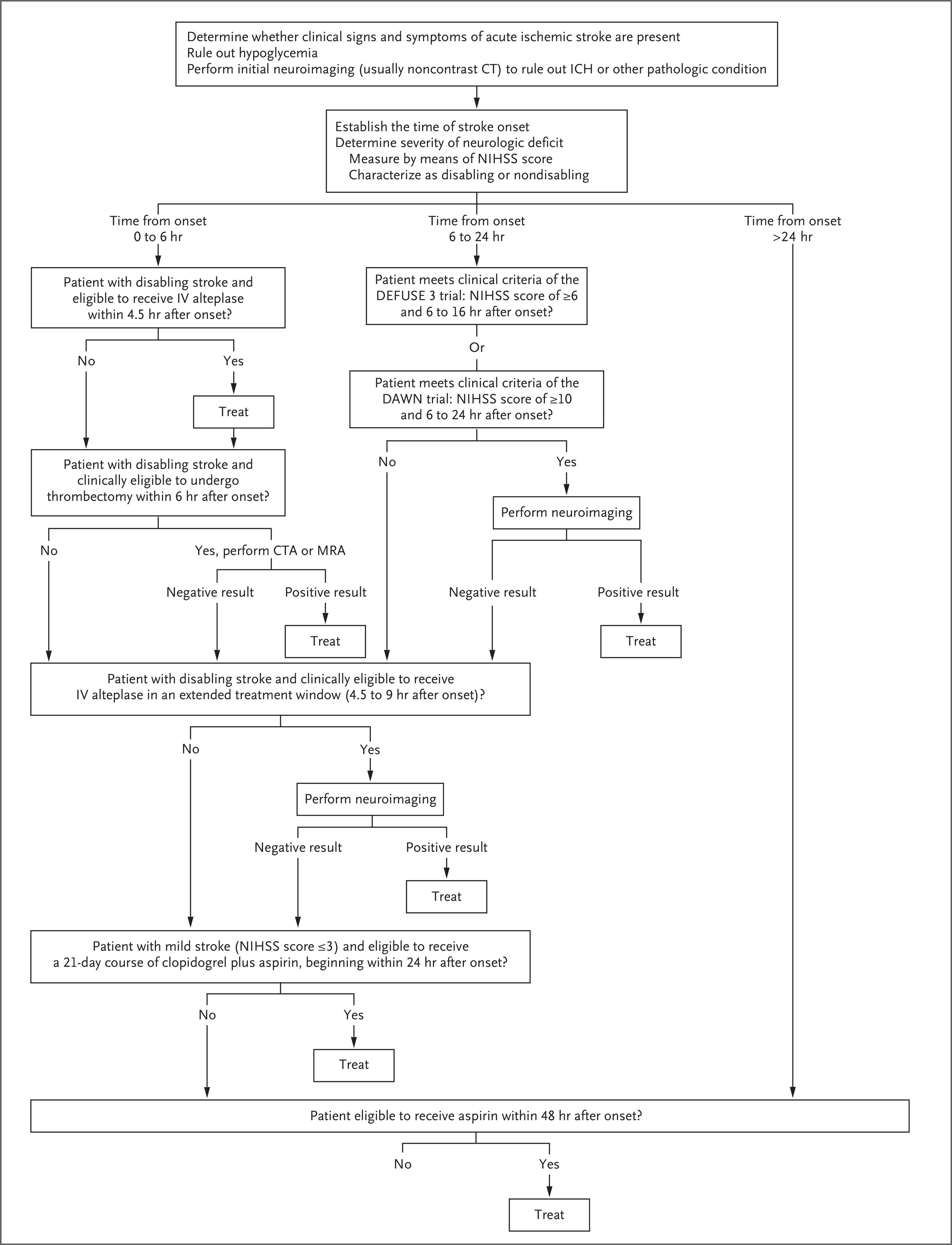 Stepwise Algorithm for Initial Management of Acute Ischemic Stroke in Adults.