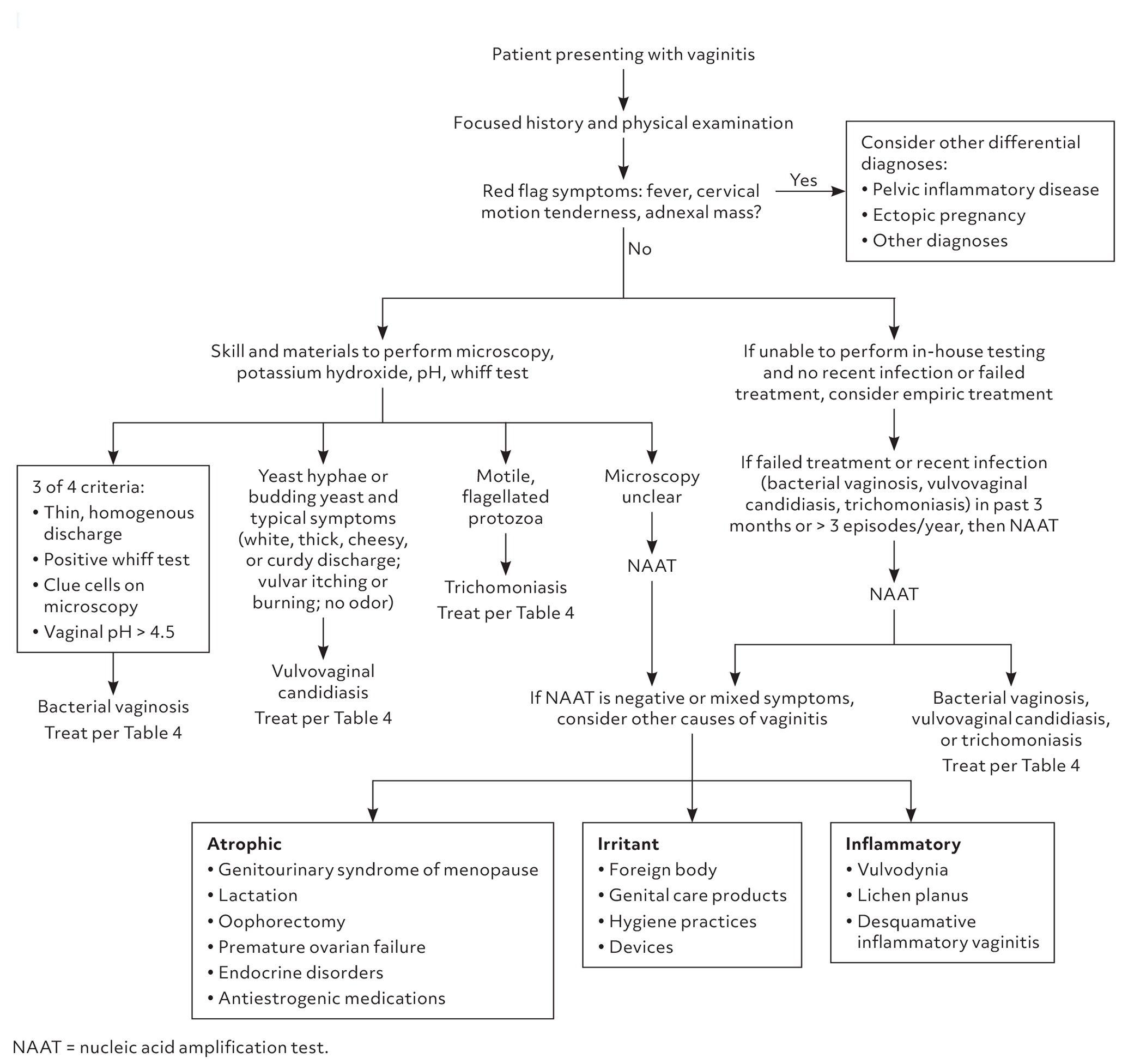 Information from references 2 and 8.