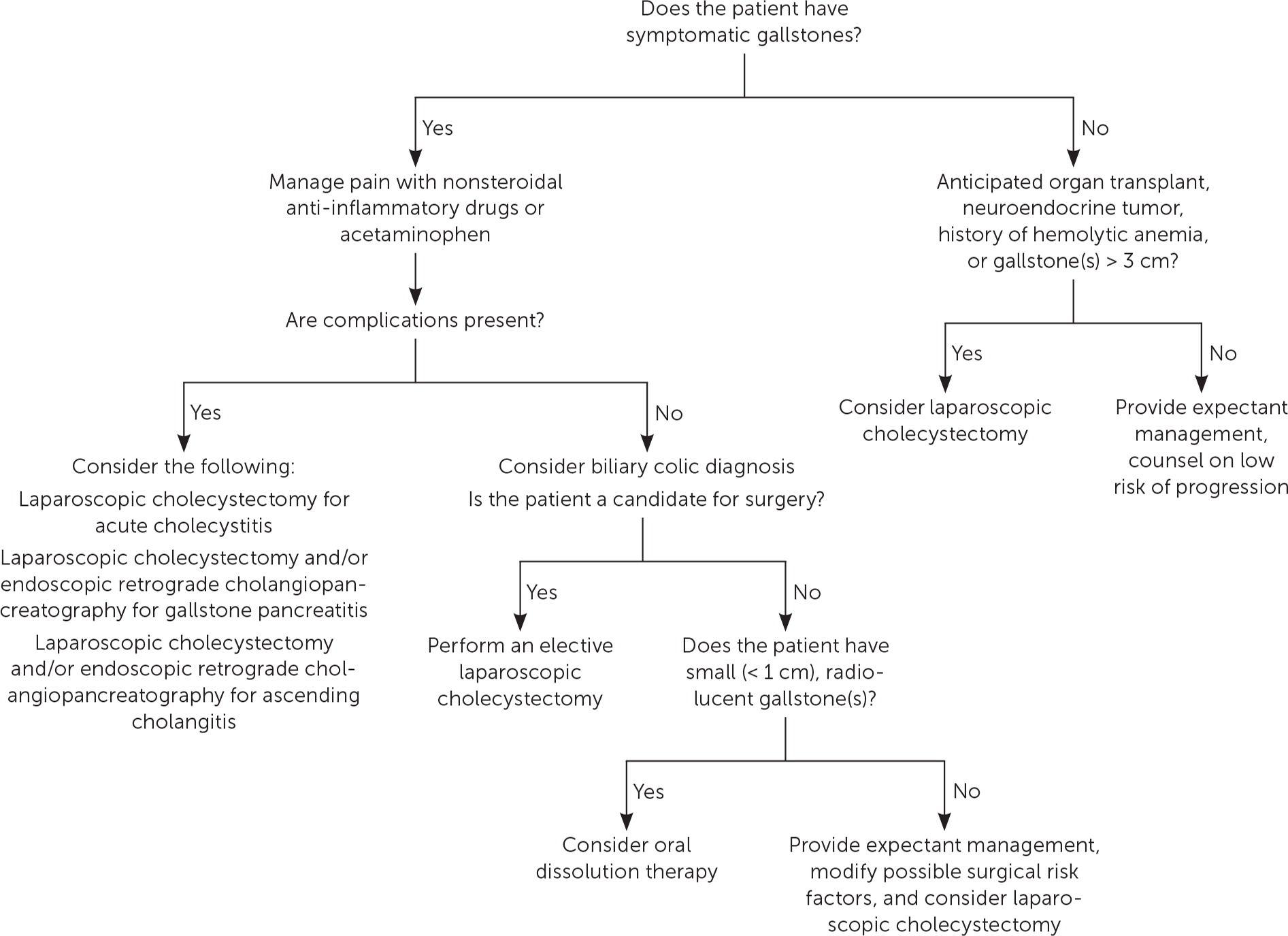 Management of gallstone disease. Adapted with permission from Abraham S, Rivero HG, Erlikh IV, et al. Surgical and nonsurgical management of gallstones. Am Fam Physician. 2014;89(10):798.