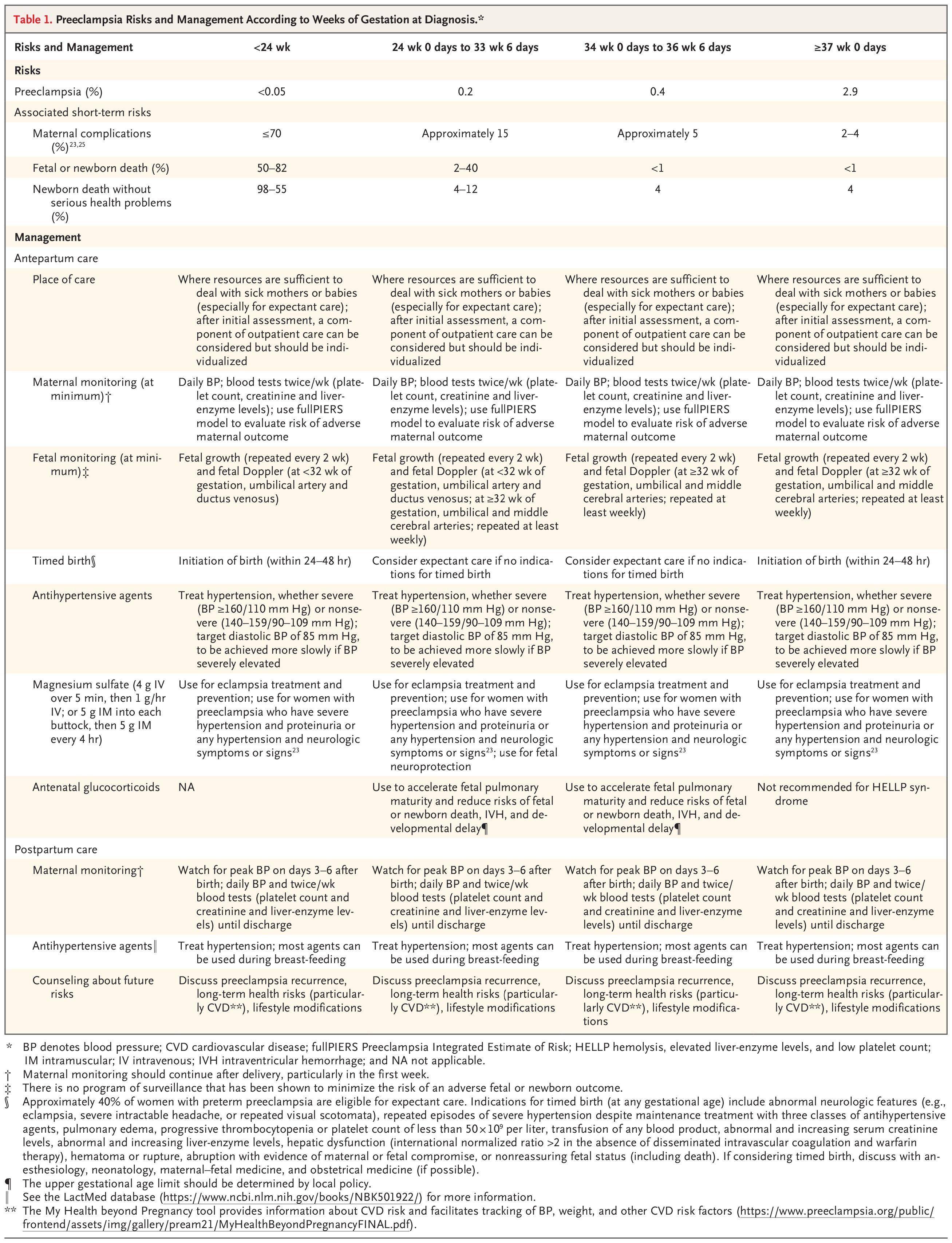 Preeclampsia Risks and Management According to Weeks of Gestation at Diagnosis.*