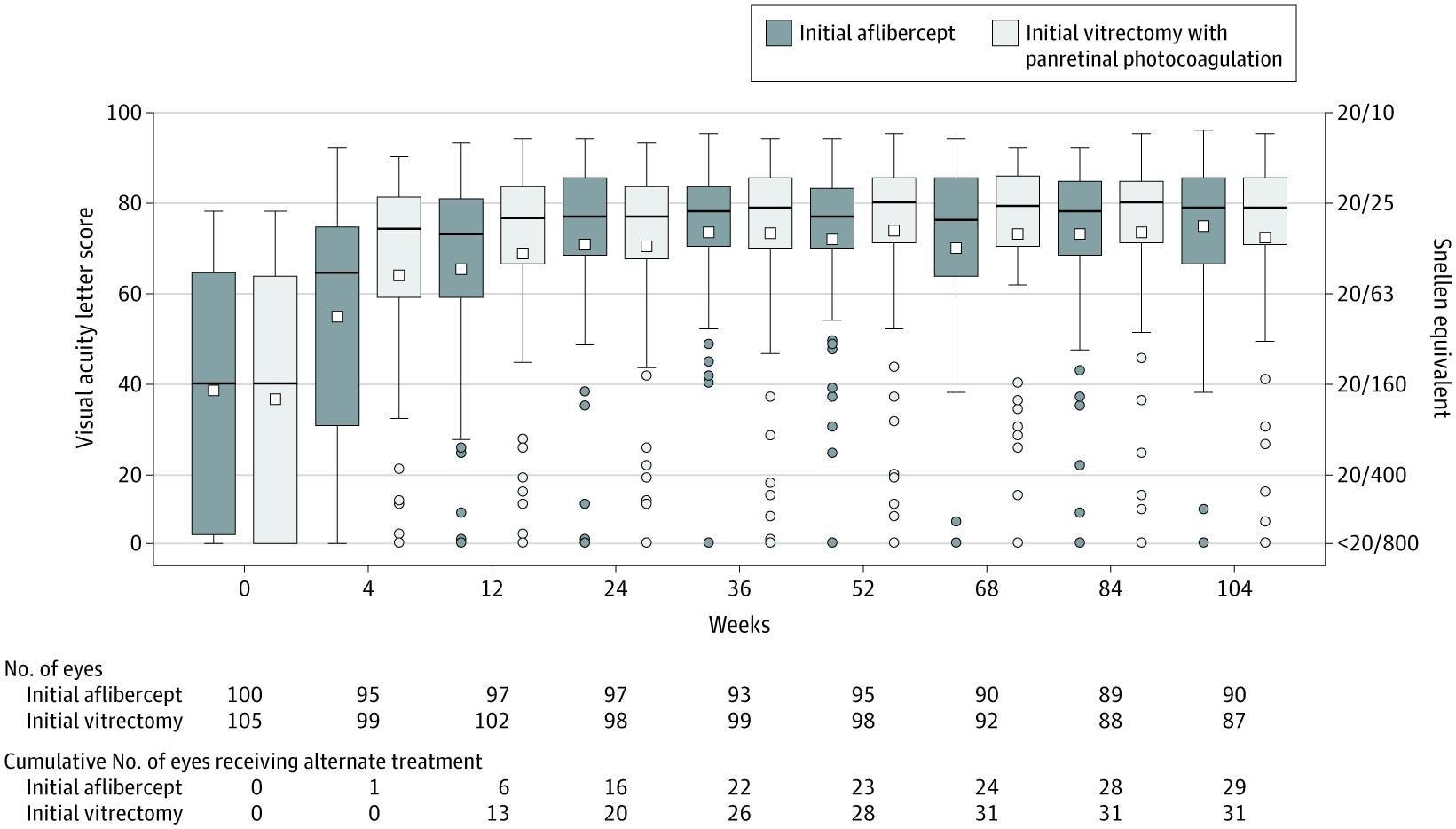 Figure 2. Visual Acuity Letter Score Through 2 Years