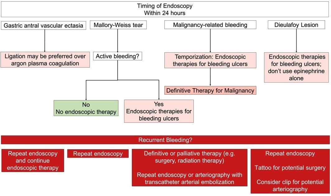 Endoscopic management and post‐endoscopic management for patients with acute upper gastrointestinal bleeding from other aetiologies.