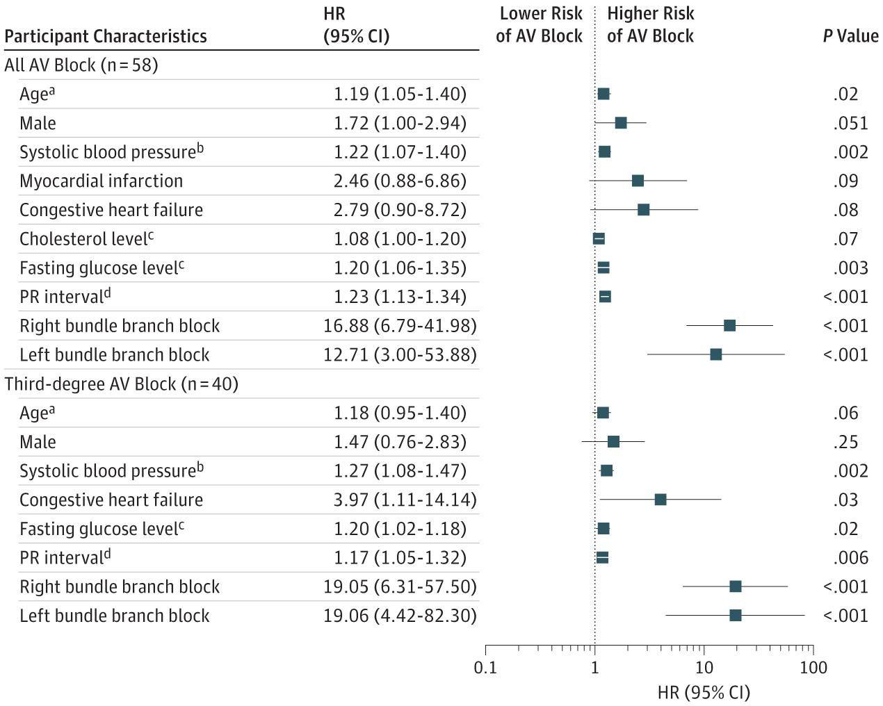 Multivariable Adjusted Hazard Ratios (HRs) for Incident Atrioventricular (AV) Block