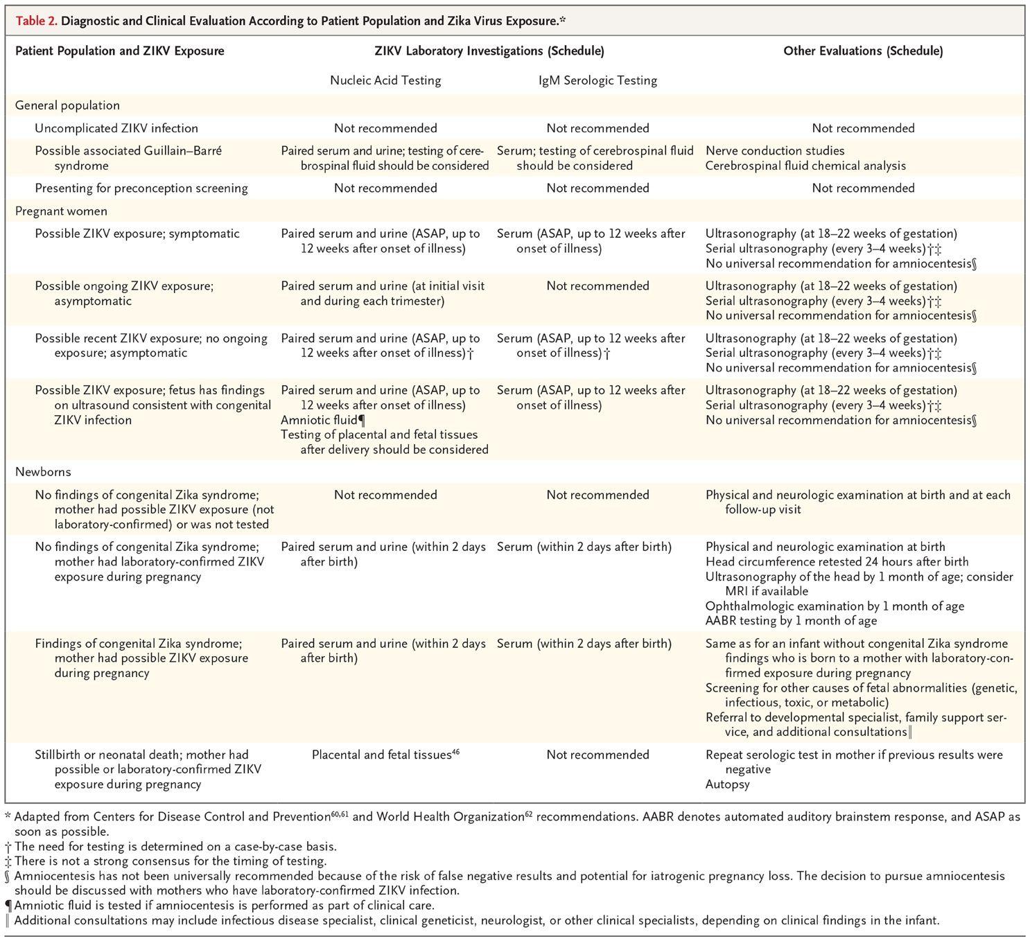 Table 2. Diagnostic and Clinical Evaluation According to Patient Population and Zika Virus Exposure.*