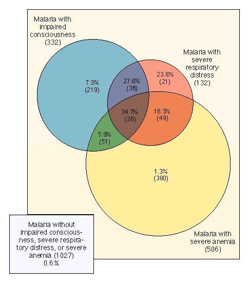 Prevalence, Overlap, and Mortality for Major Clinical Subgroups of Severe Malaria.