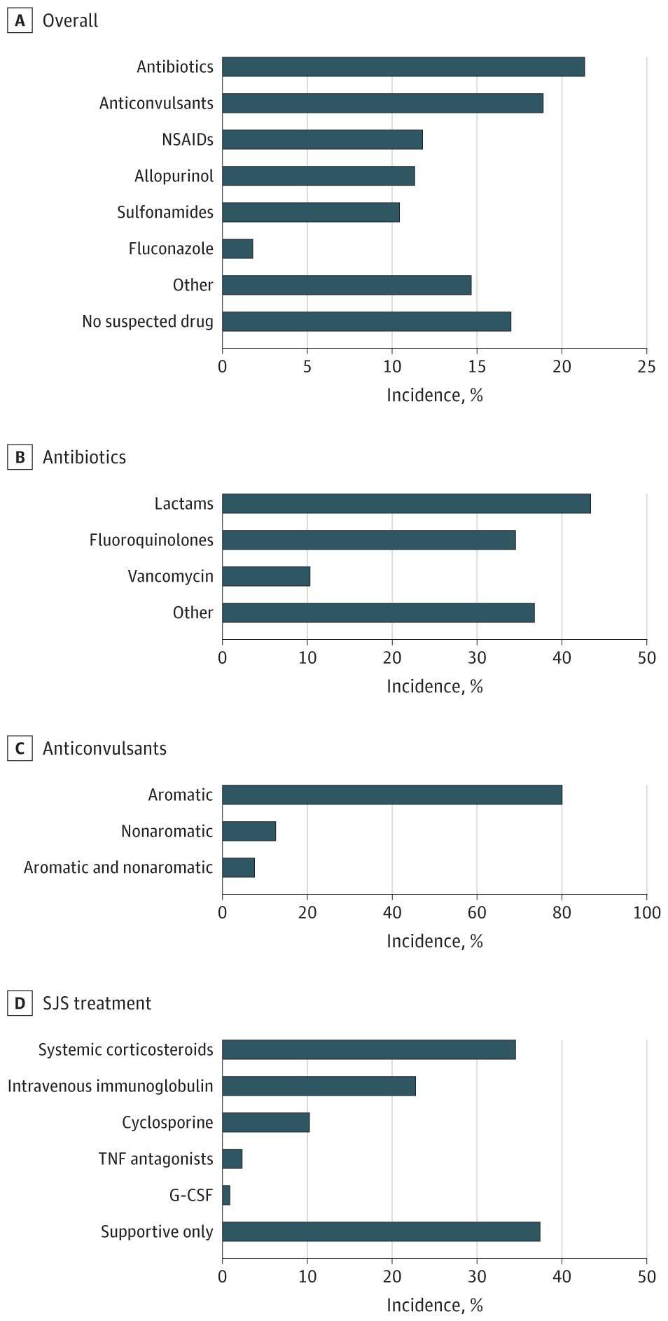 Distribution of General Culprit Drugs, Culprit Antibiotics, Culprit Anticonvulsants, and Treatment Modalities