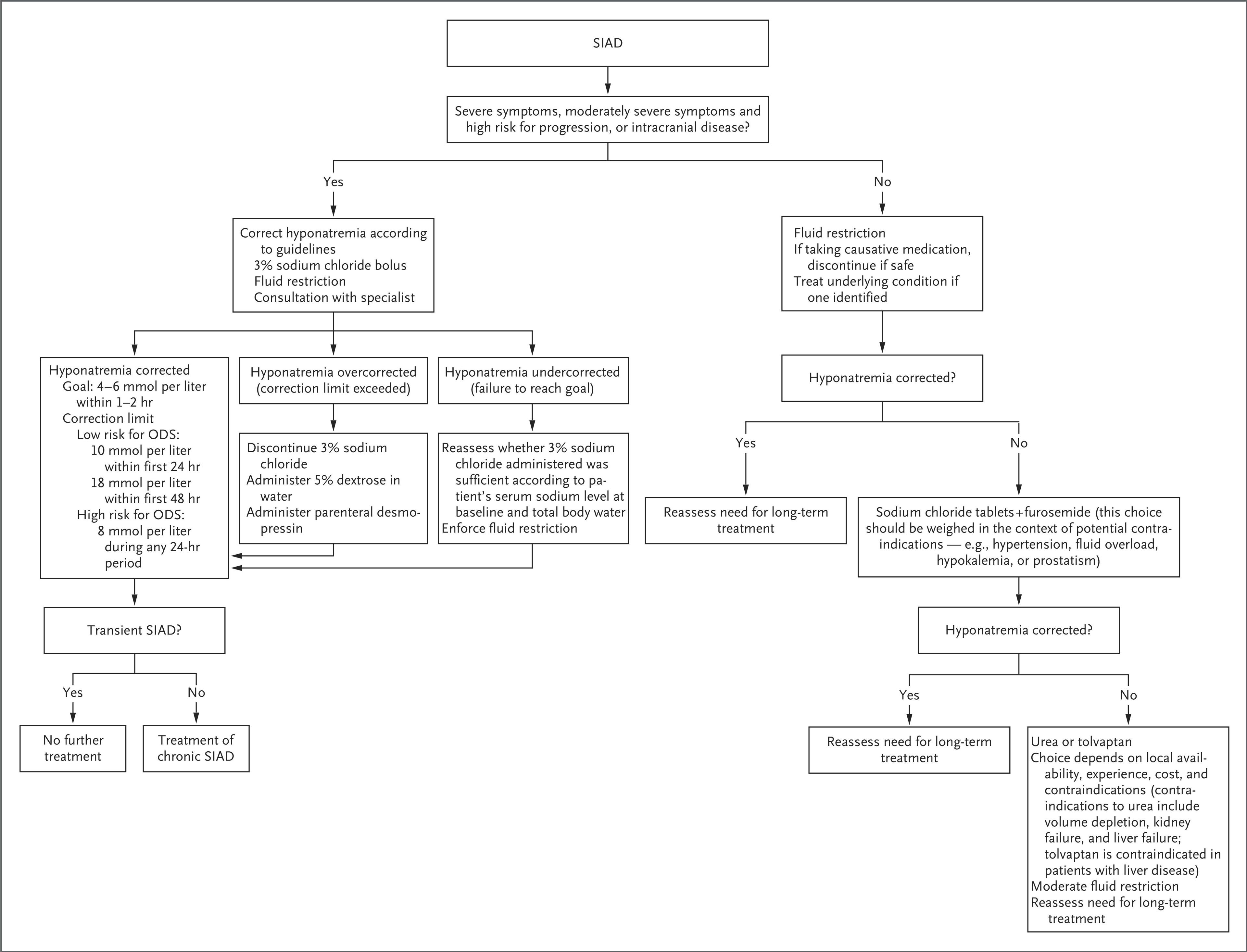 Treatment Algorithm for SIAD.
