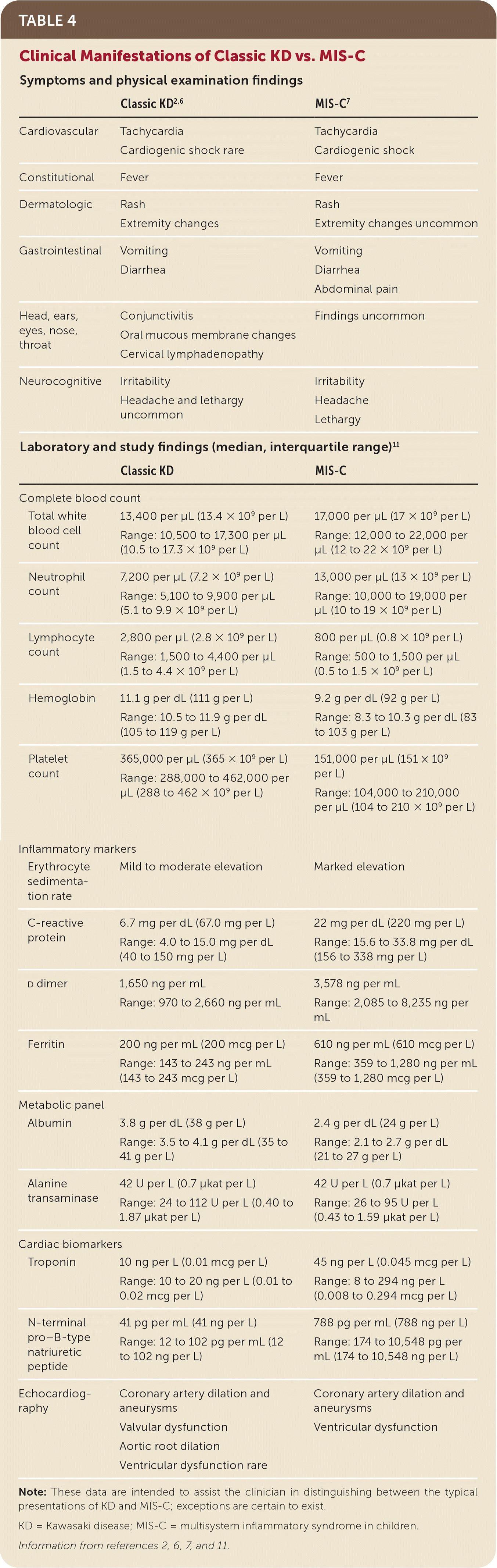 Clinical Manifestations of Classic KD vs. MIS-C