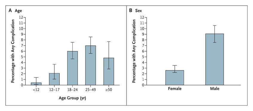 Proportion of Patients with Complications, According to Age Group and Sex.