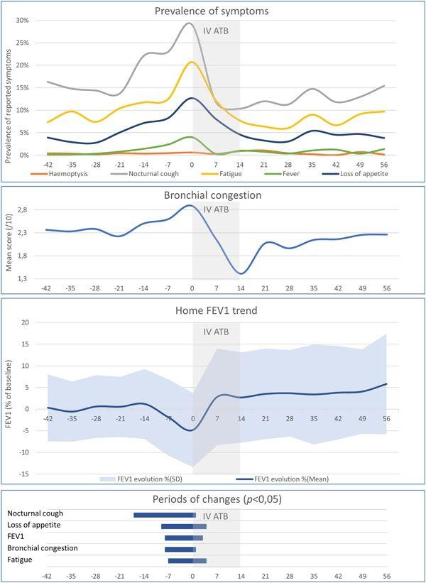 FEV 1 , and symptom evolution during the study timeframe.