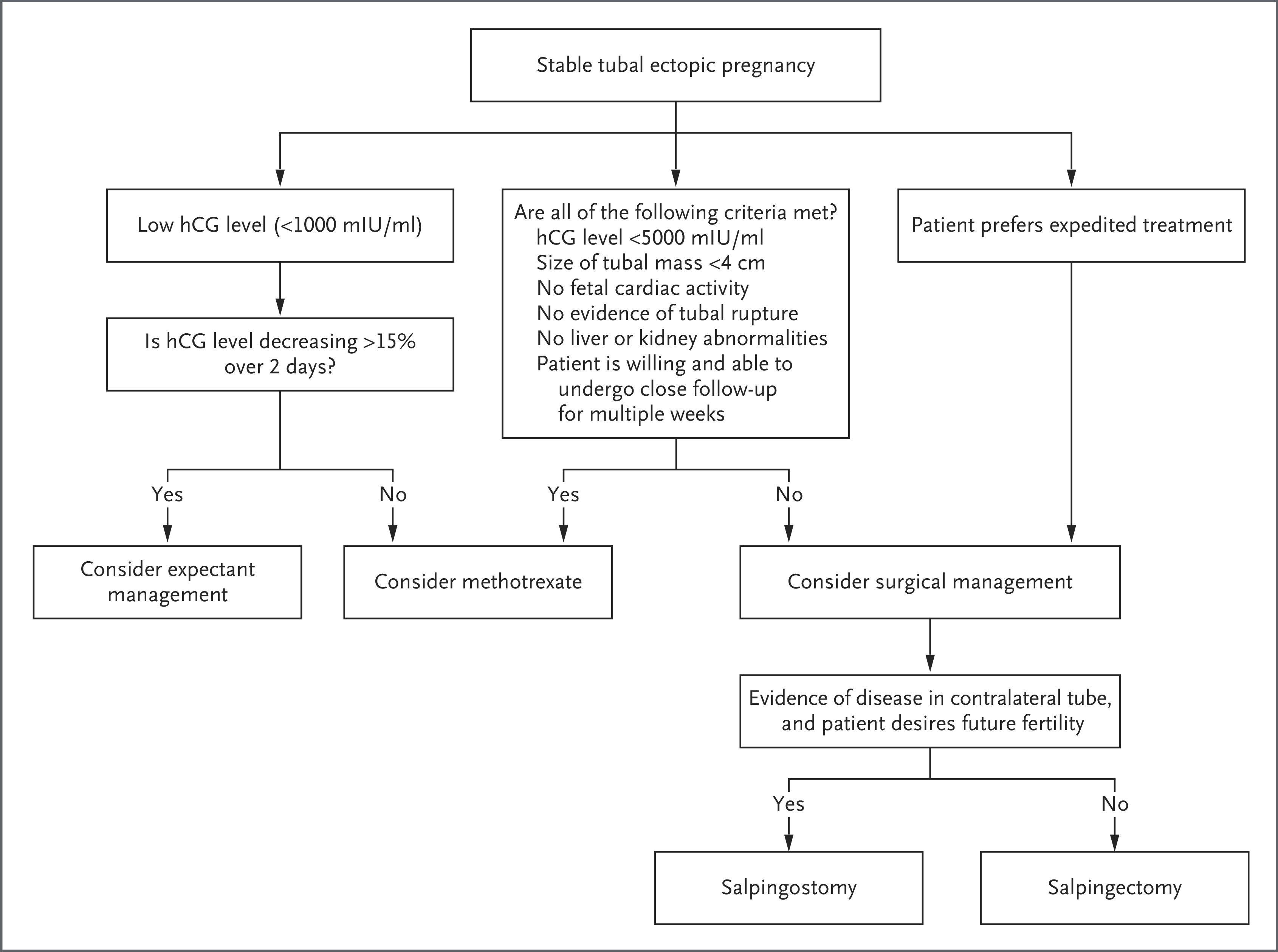 Approach to Treatment of Tubal Ectopic Pregnancy.