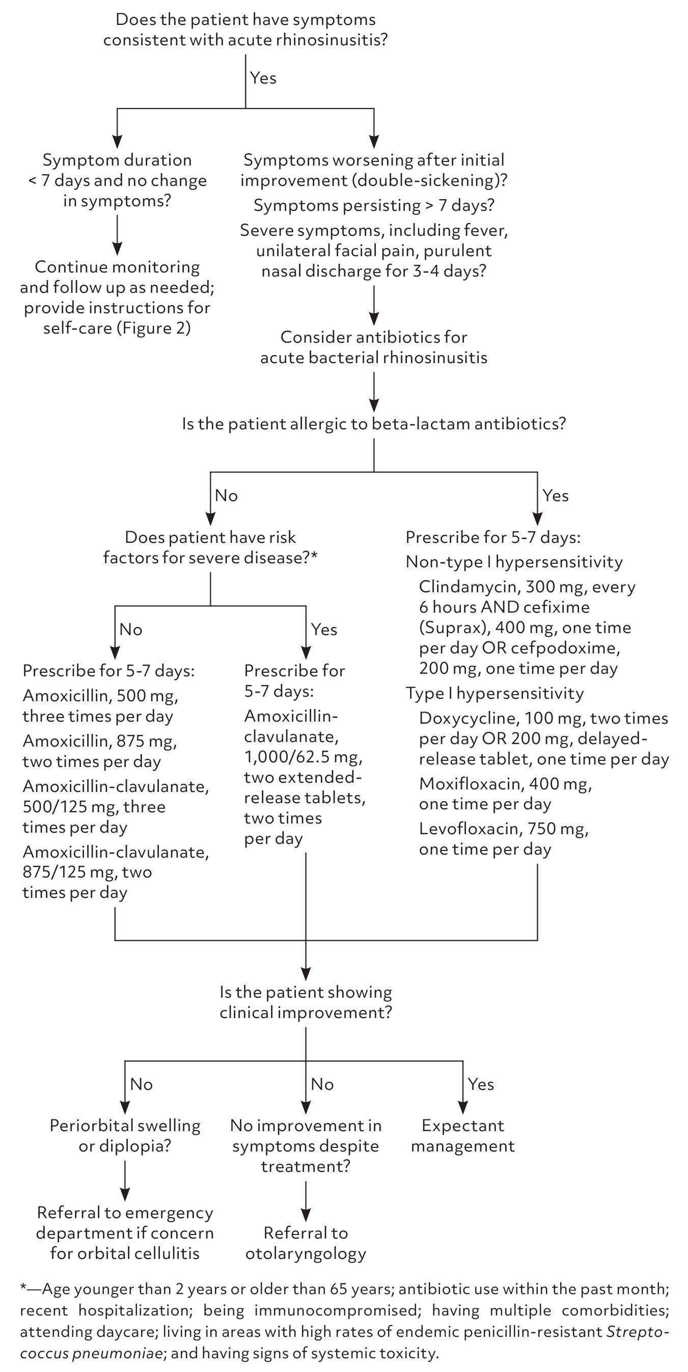 Recommended evaluation and treatment for acute rhinosinusitis in adults.