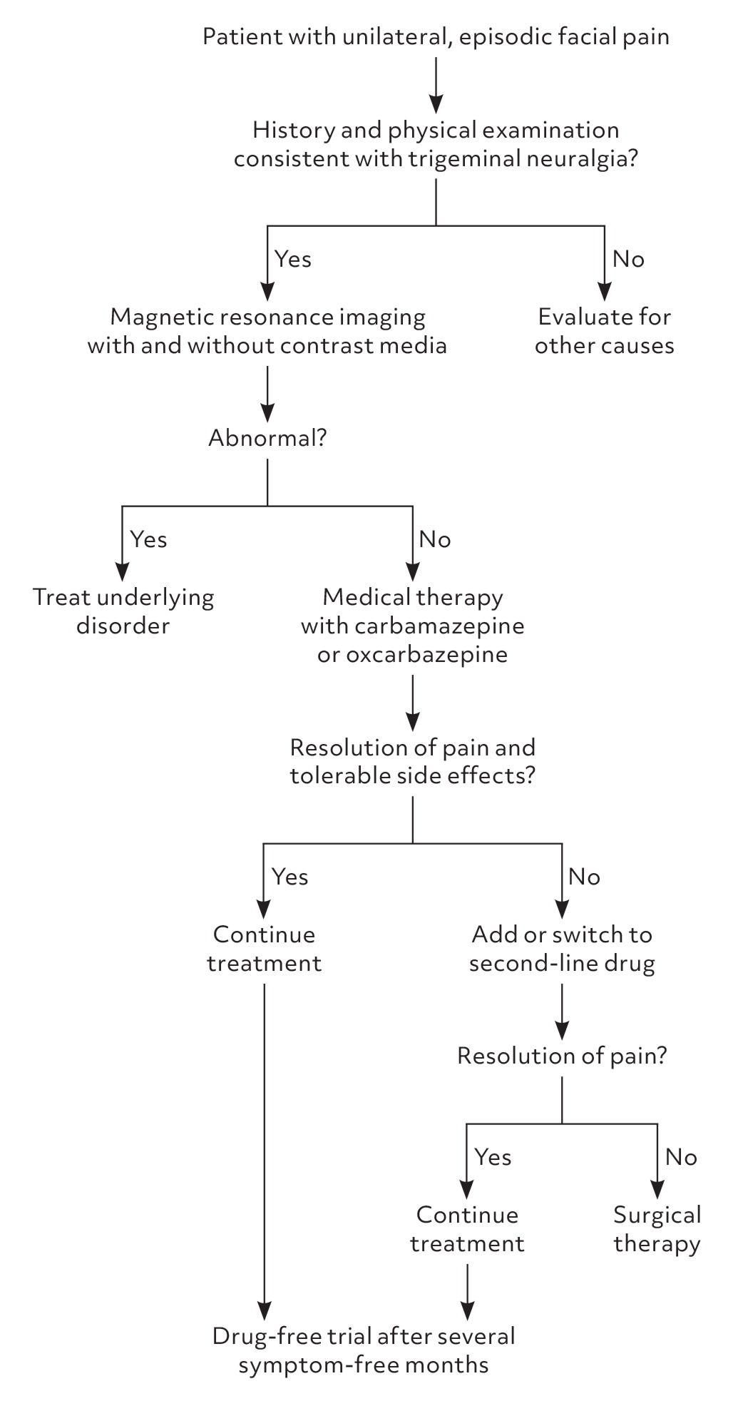 Diagnosis and treatment of trigeminal neuralgia. Adapted with permission from Krafft RM. Trigeminal neuralgia. Am Fam Physician. 2008;77(9):1295.