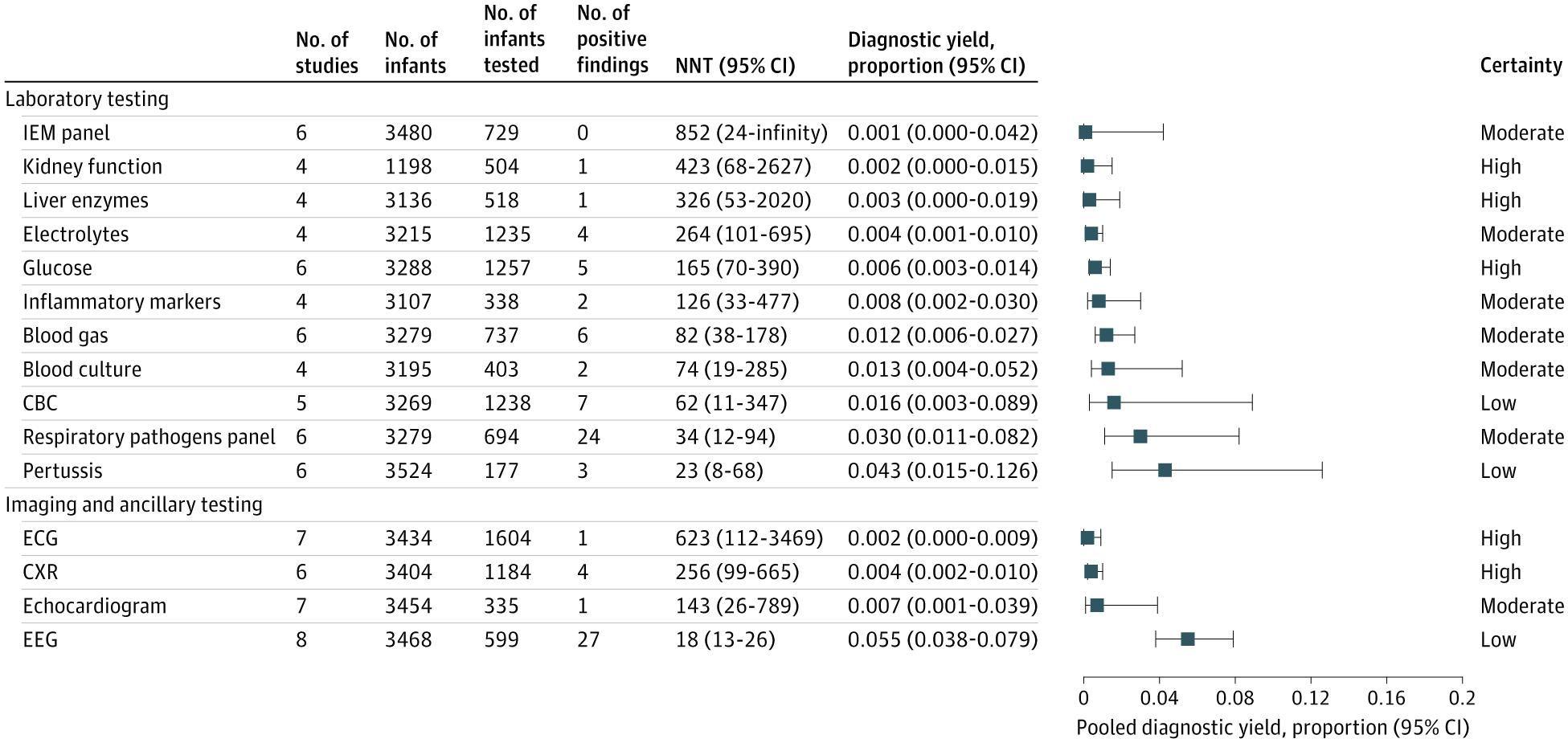 Summary of Diagnostic Test Yields in Infants With a Brief Resolved Unexplained Event