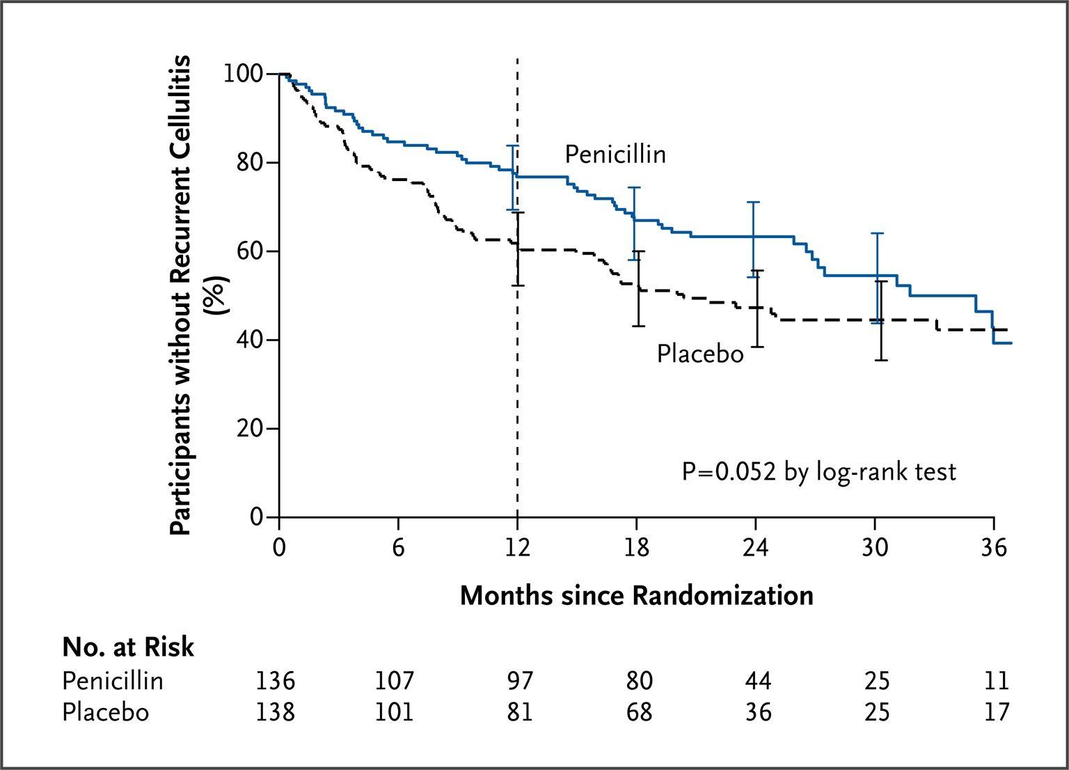 Proportion of Participants Who Remained Recurrence-free over Time.