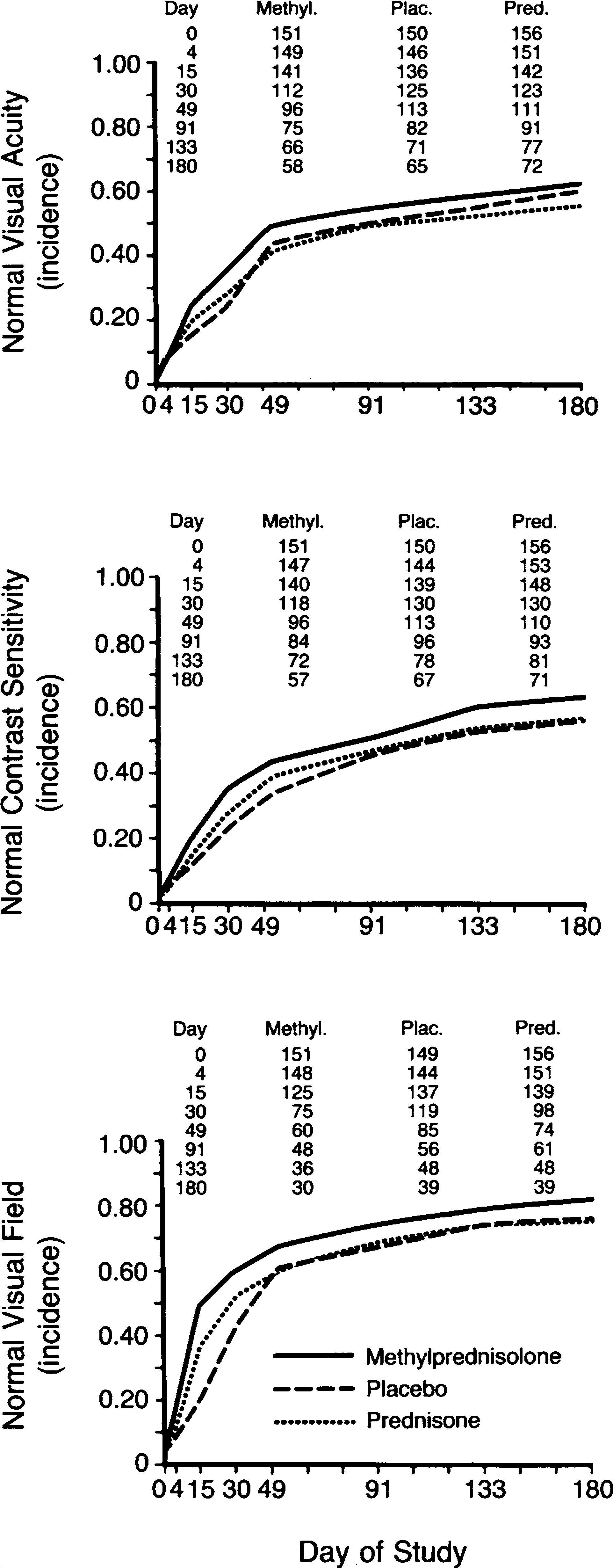 Life-Table Analysis Showing Cumulative Rates of Recovery of Normal Visual Function over the Six-Month Follow-up Period, According to Treatment Group.