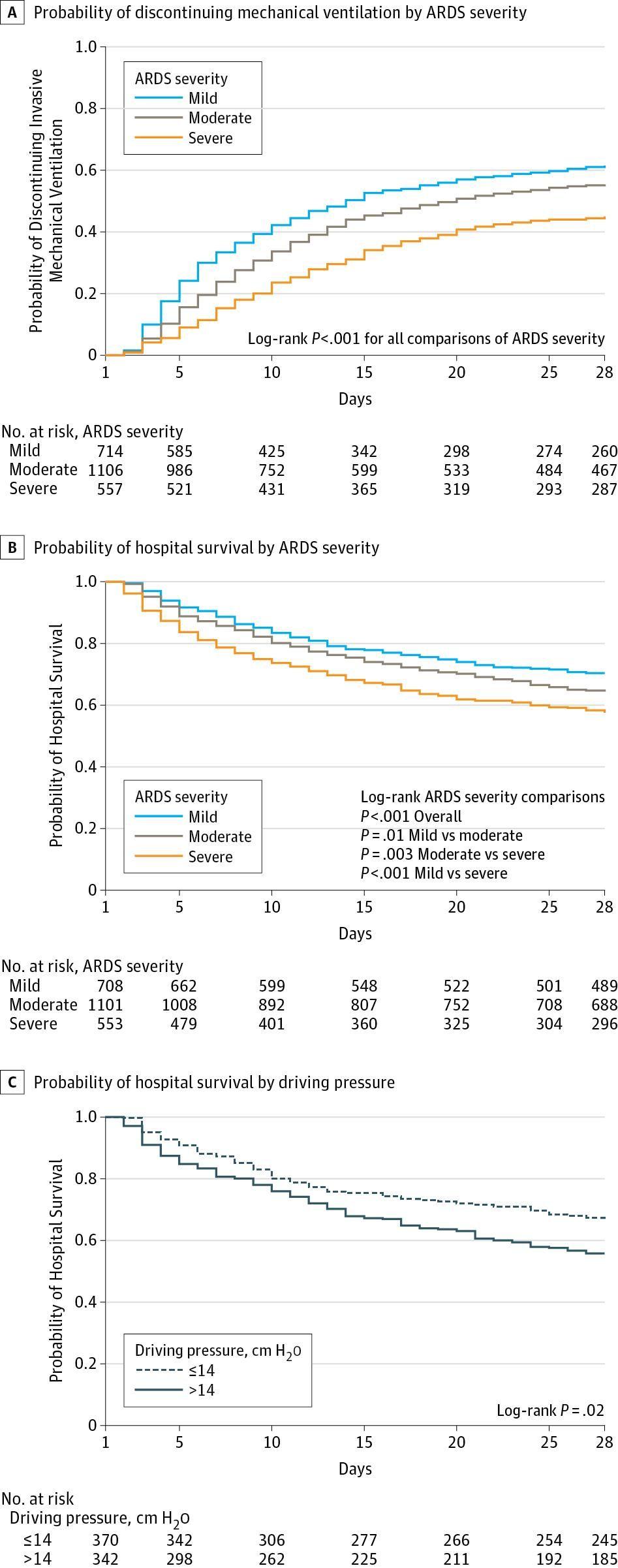 Outcome From Acute Respiratory Distress Syndrome