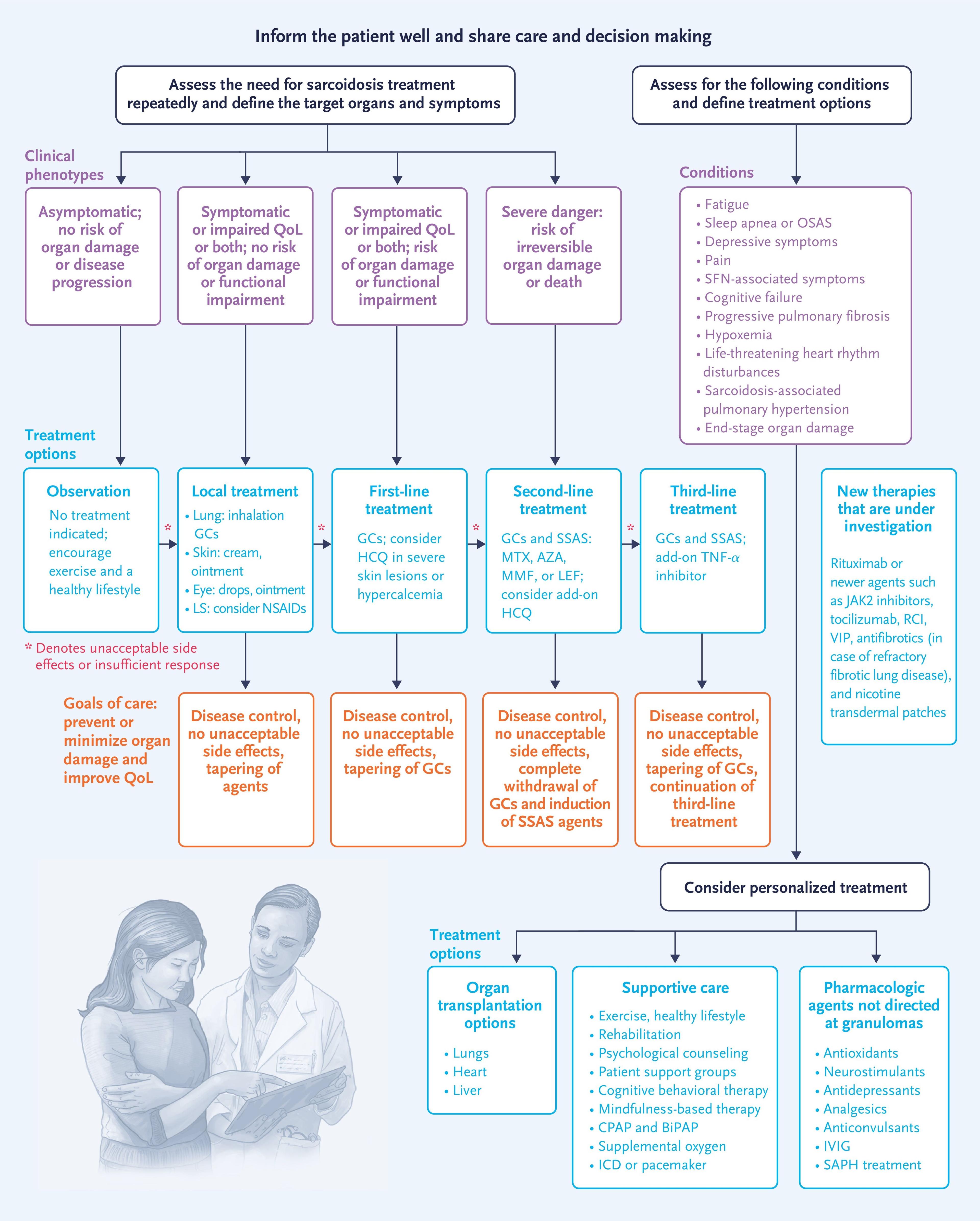Proposed Treatment Algorithm for Sarcoidosis.