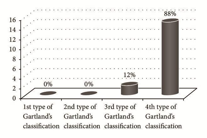 Type of fraction according to Gartland and the incidence of vascular damage.