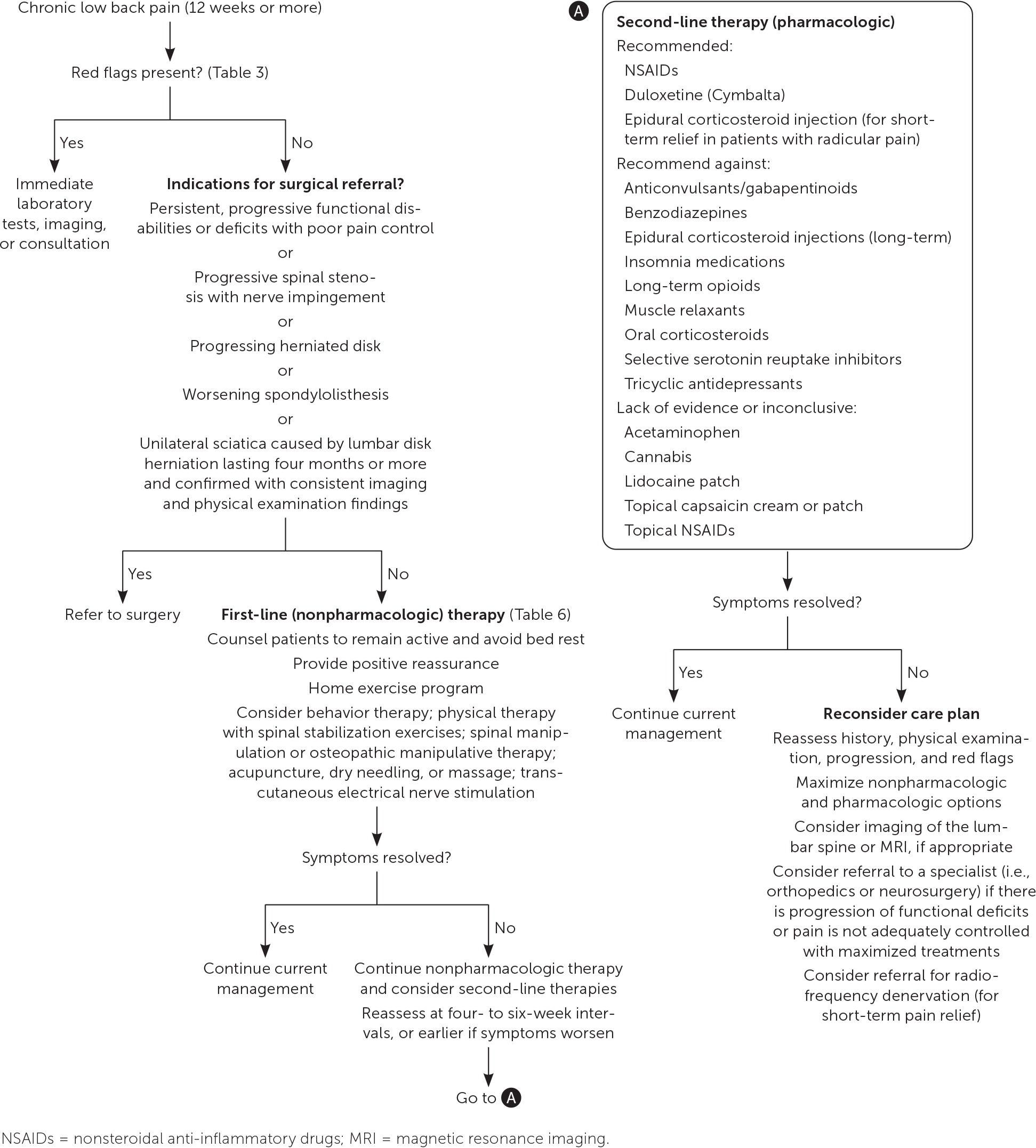 Suggested approach to the treatment of chronic low back pain. Information from references 5, 7, and 22-26.