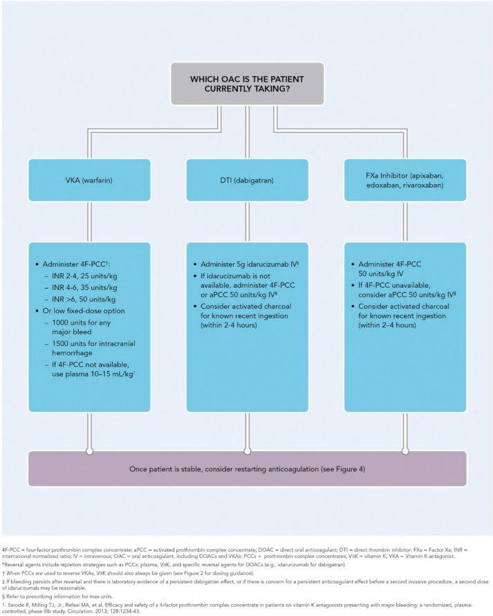 Guidance for Administering Reversal Agents*