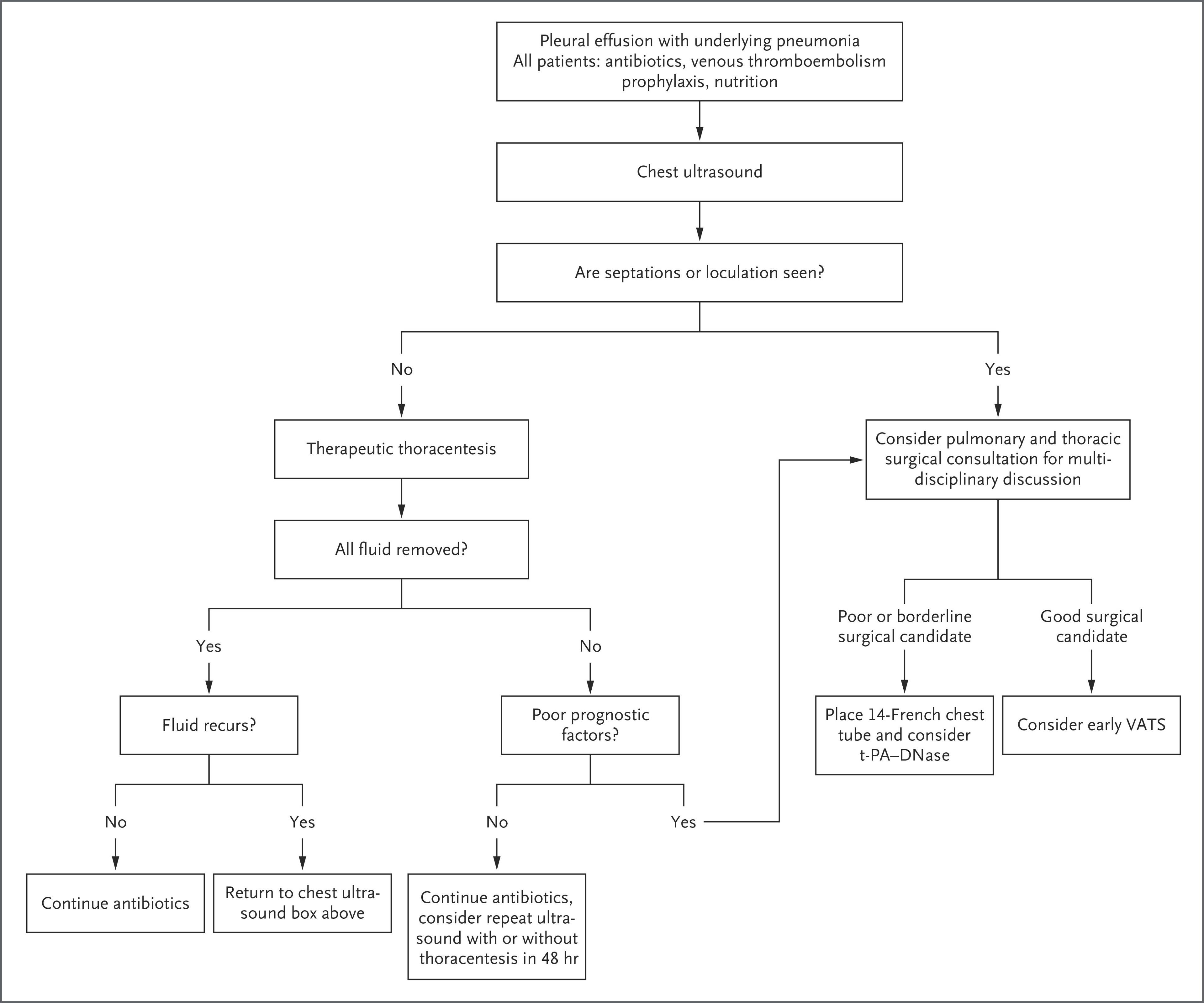Management of Parapneumonic Effusions.
