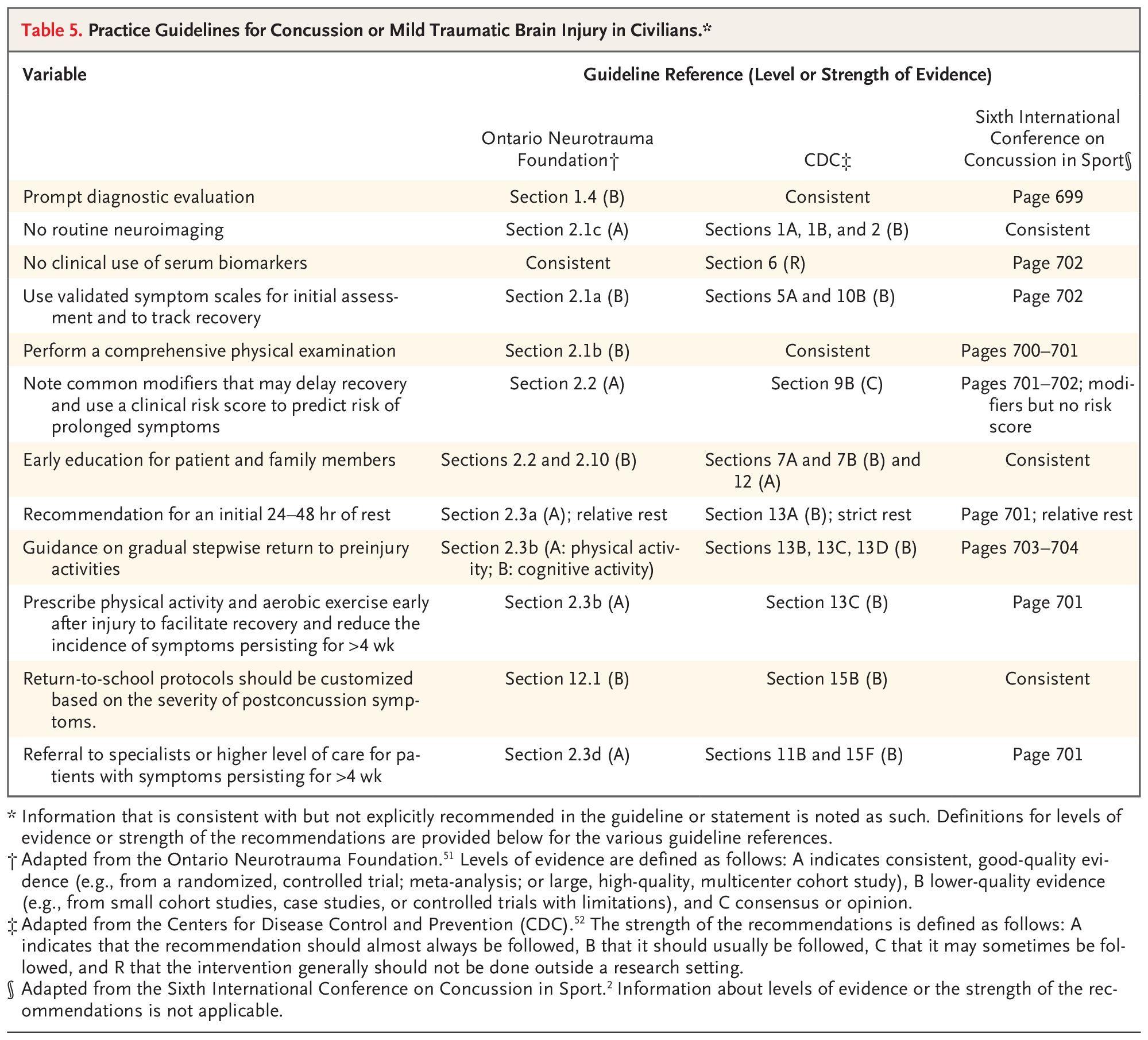 Practice Guidelines for Concussion or Mild Traumatic Brain Injury in Civilians.*