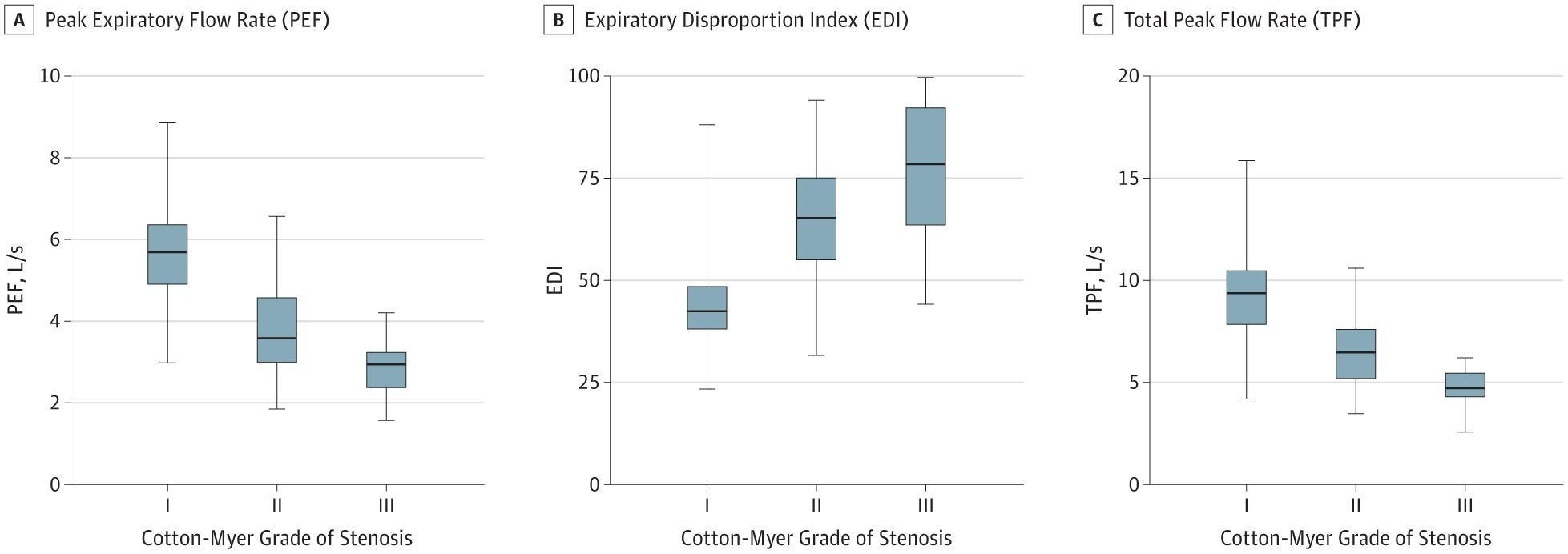 The PEF, EDI, and TPF Stratified by Grade of Subglottic Stenosis