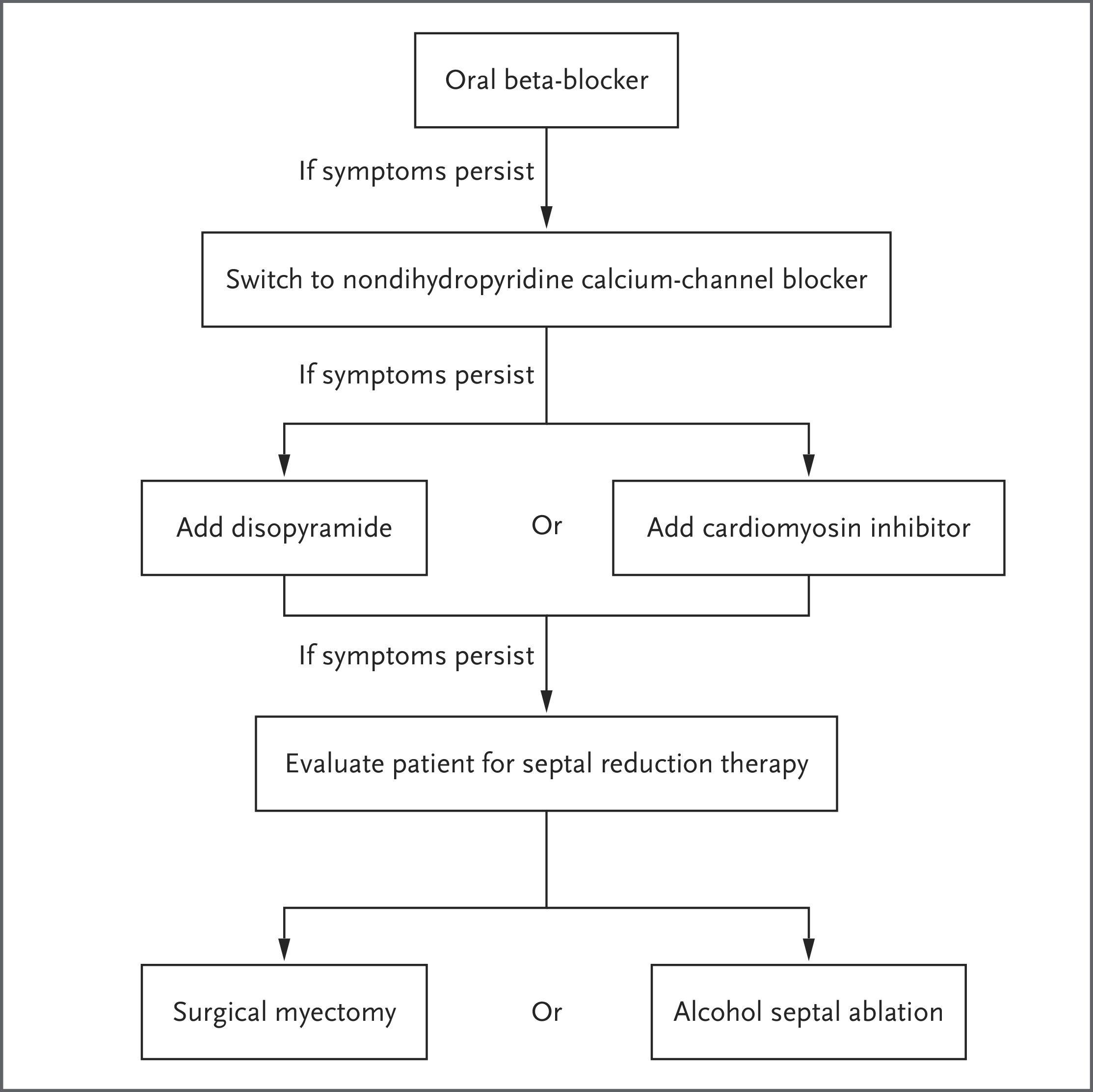 Recommendations for Management of Symptomatic Obstructive HCM.,,