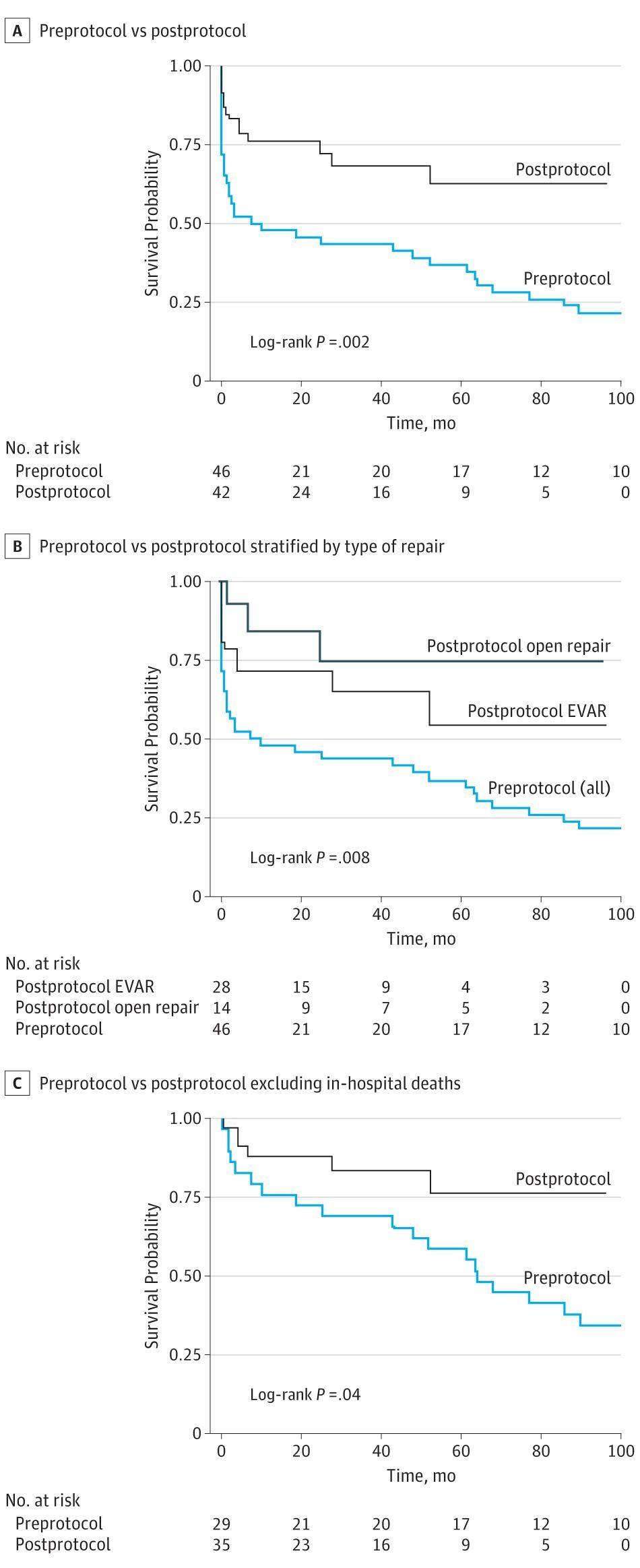 Figure 2. Kaplan-Meier Survival Curves for Preprotocol Period vs Postprotocol Period