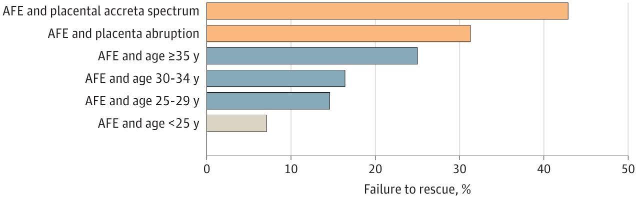 Failure to Rescue After Amniotic Fluid Embolism (AFE) per Clinical or Pregnancy Factors