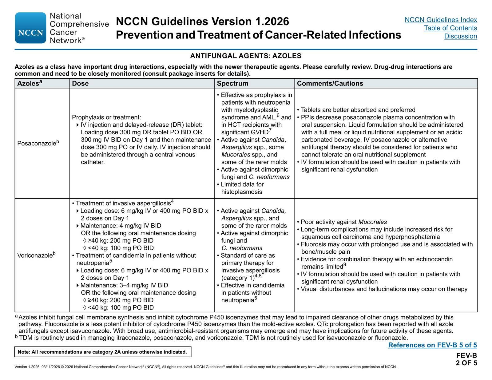 Antifungal Agents: Azoles — NCCN Guidelines® — Prevention and Treatment of Cancer-Related Infections p. 45 (v1.2026)