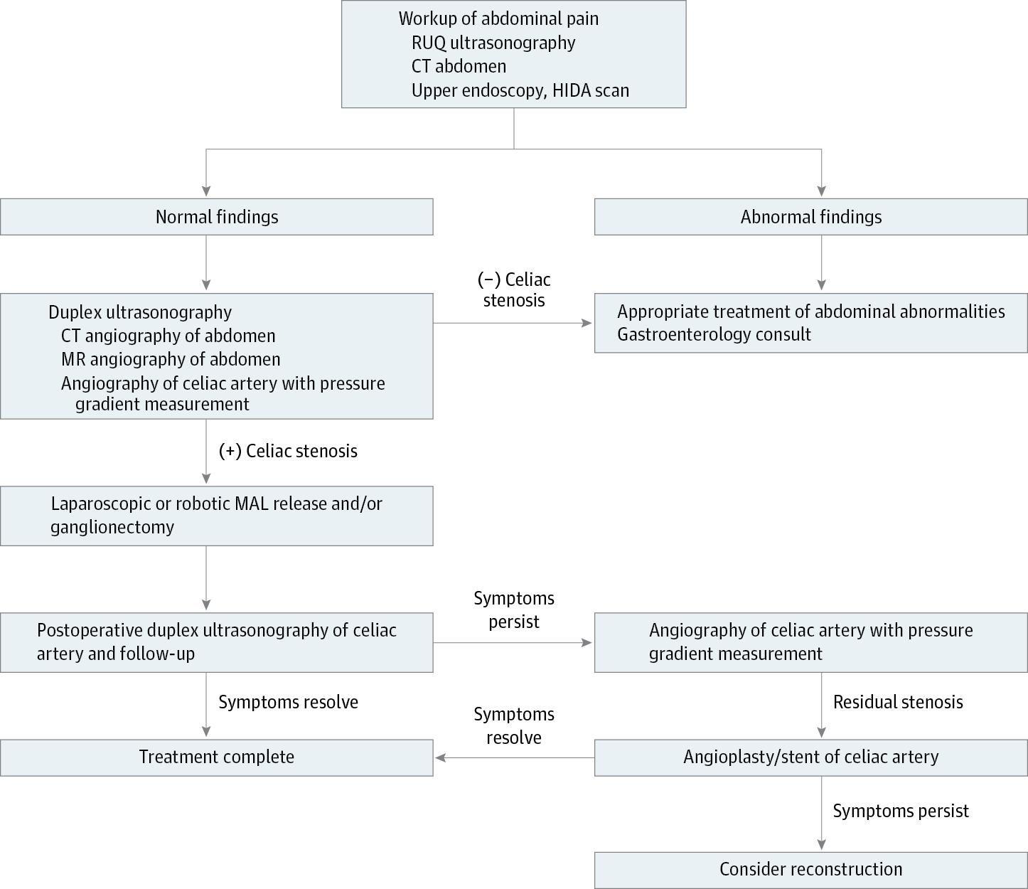 Algorithm for Diagnosis and Management of Median Arcuate Ligament (MAL) Syndrome